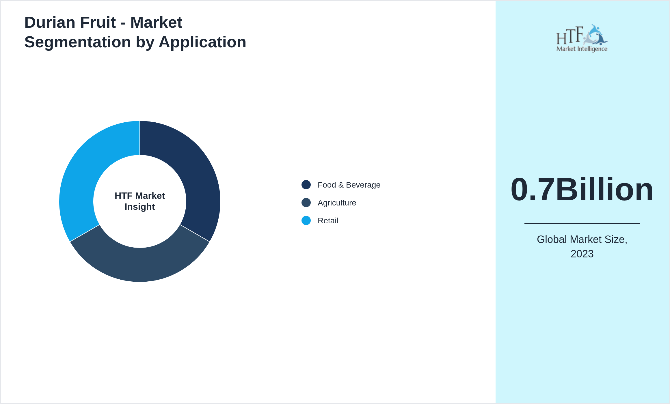 Durian Fruit - Market trend by Food & Beverage, Agriculture, Retail
