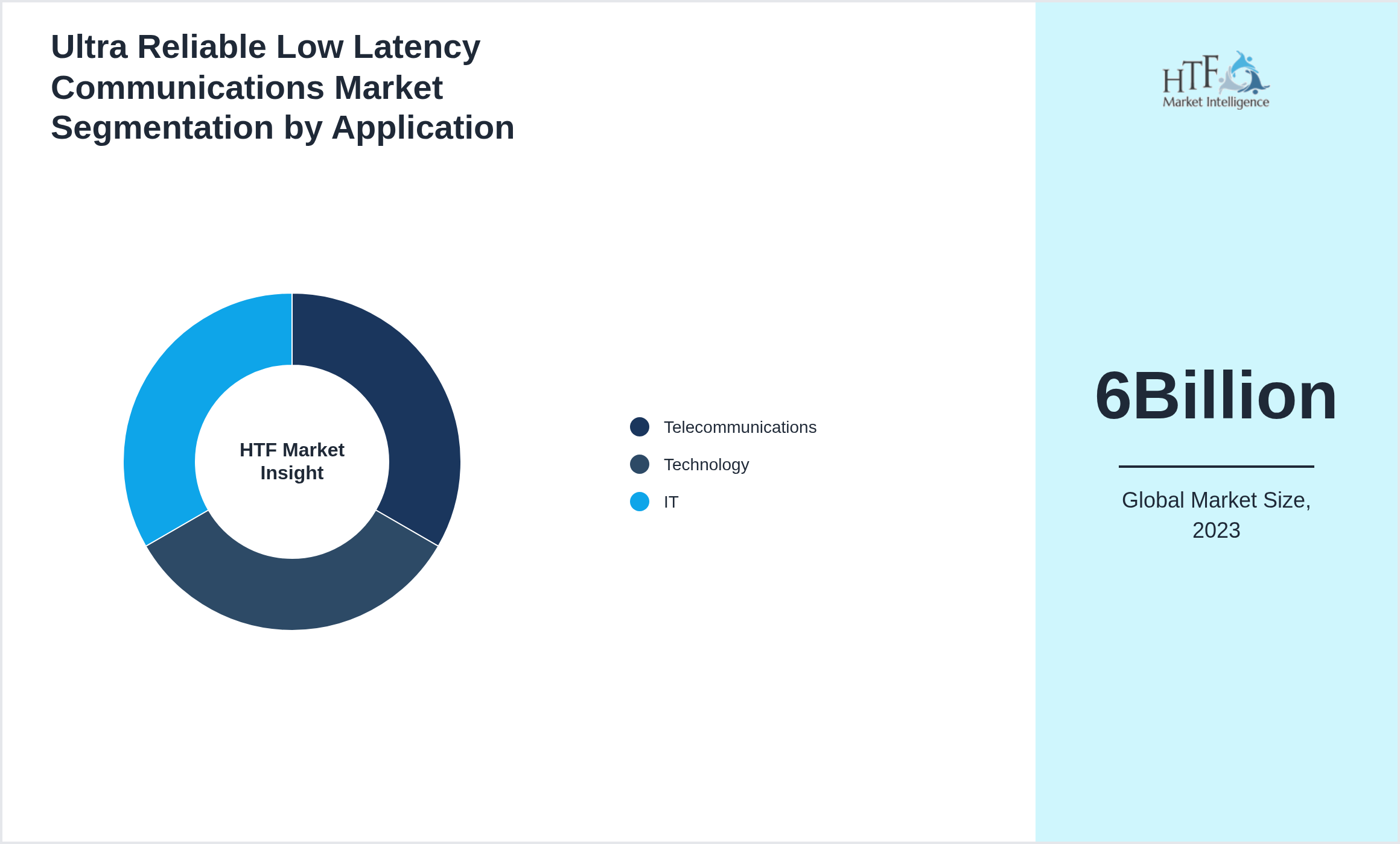 Ultra Reliable Low Latency Communications Market trend by Telecommunications, Technology, IT