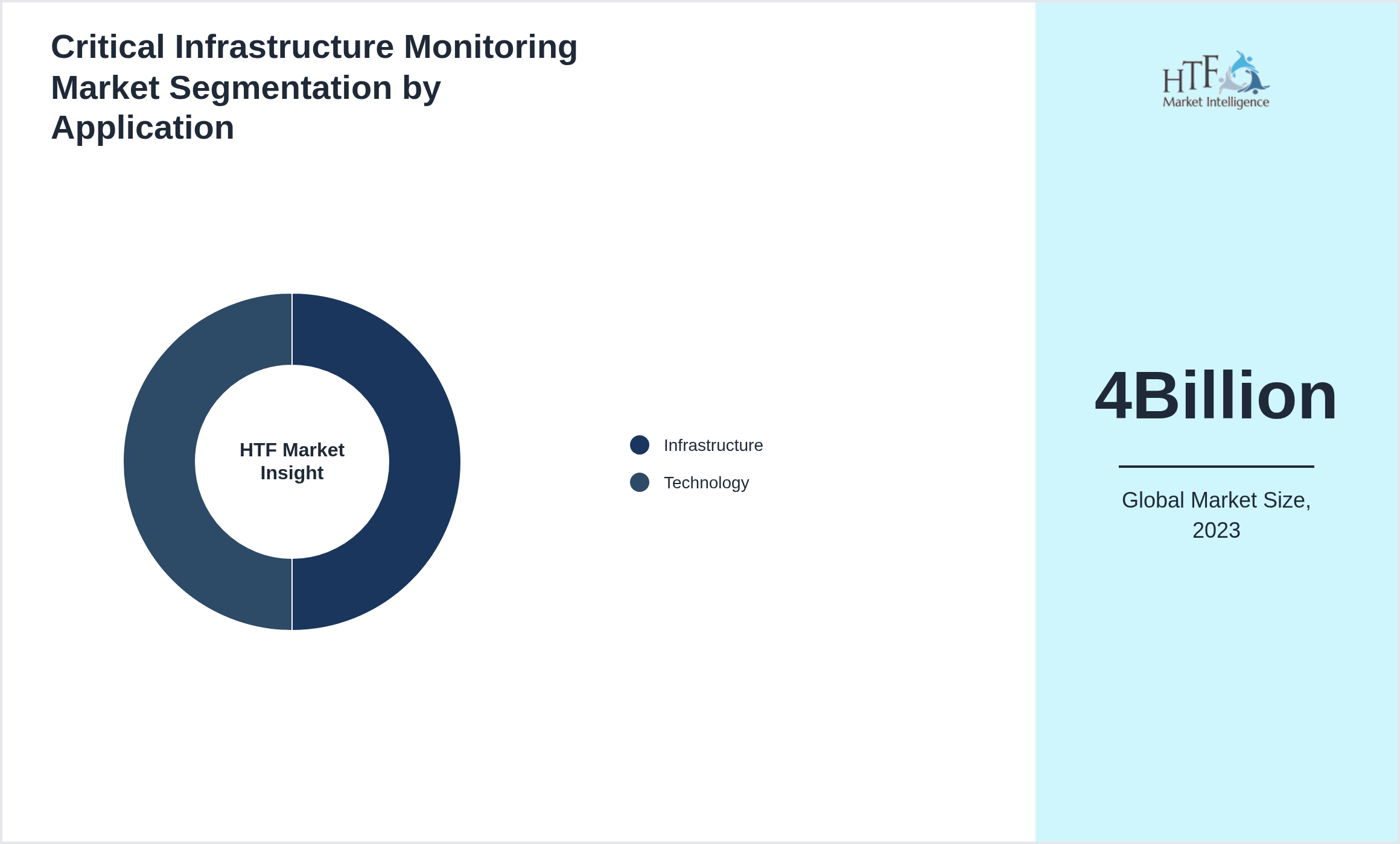 Critical Infrastructure Monitoring Market growth by Infrastructure, Technology