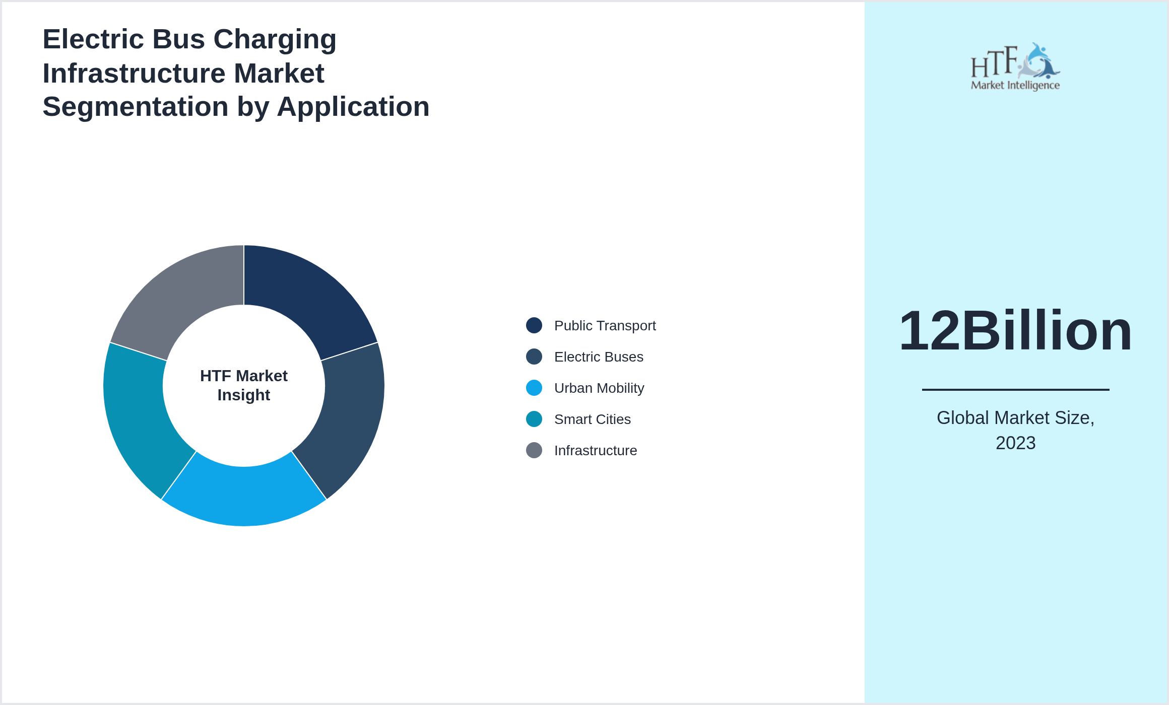 Electric Bus Charging Infrastructure Market segment share by Public Transport, Electric Buses, Urban Mobility, Smart Cities, Infrastructure