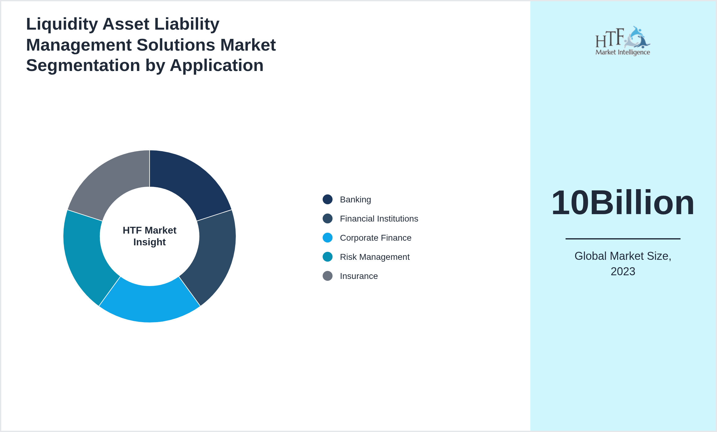 Liquidity Asset Liability Management Solutions Market segment share by Banking, Financial Institutions, Corporate Finance, Risk Management, Insurance