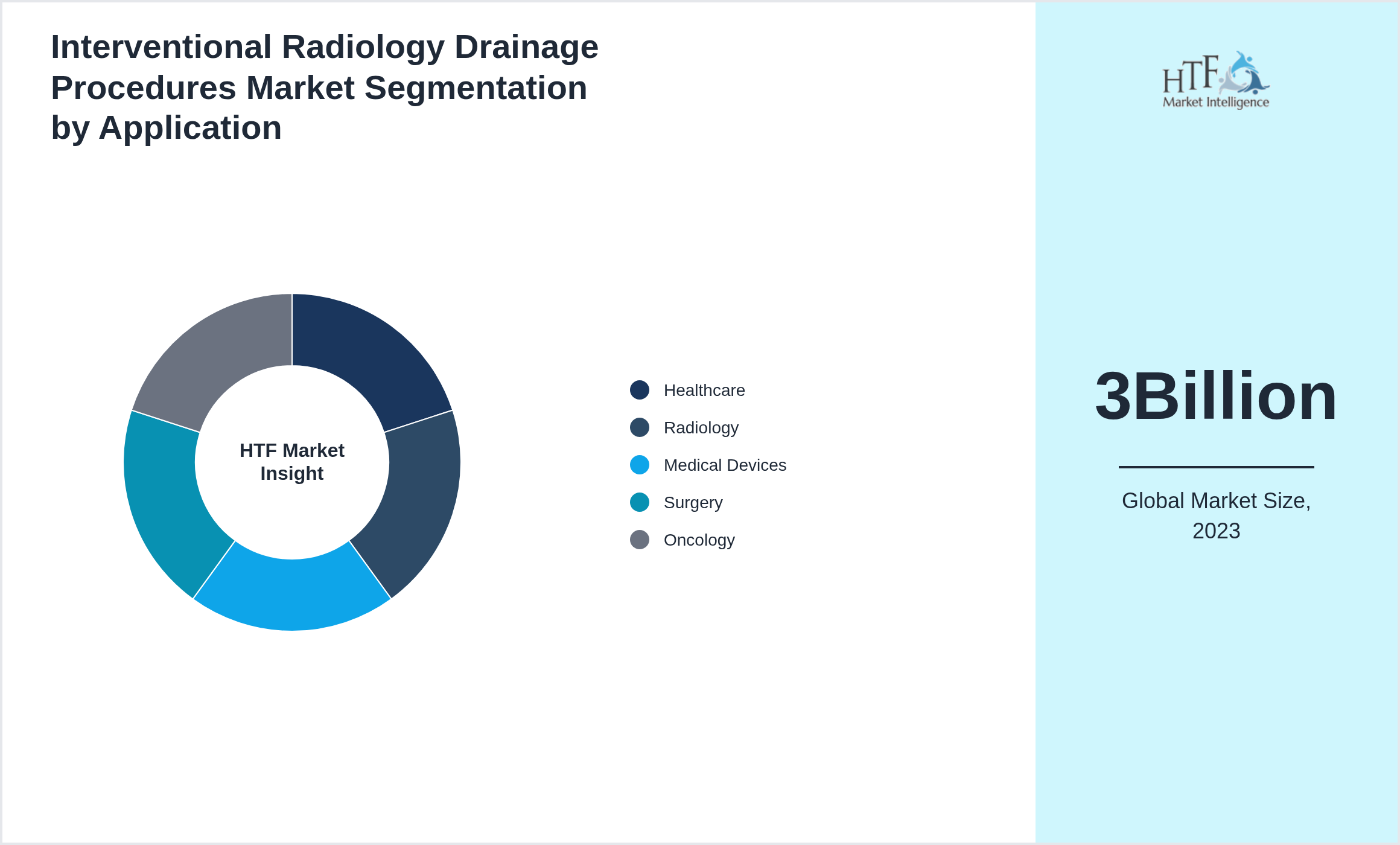Interventional Radiology Drainage Procedures Market trend by Healthcare, Radiology, Medical Devices, Surgery, Oncology