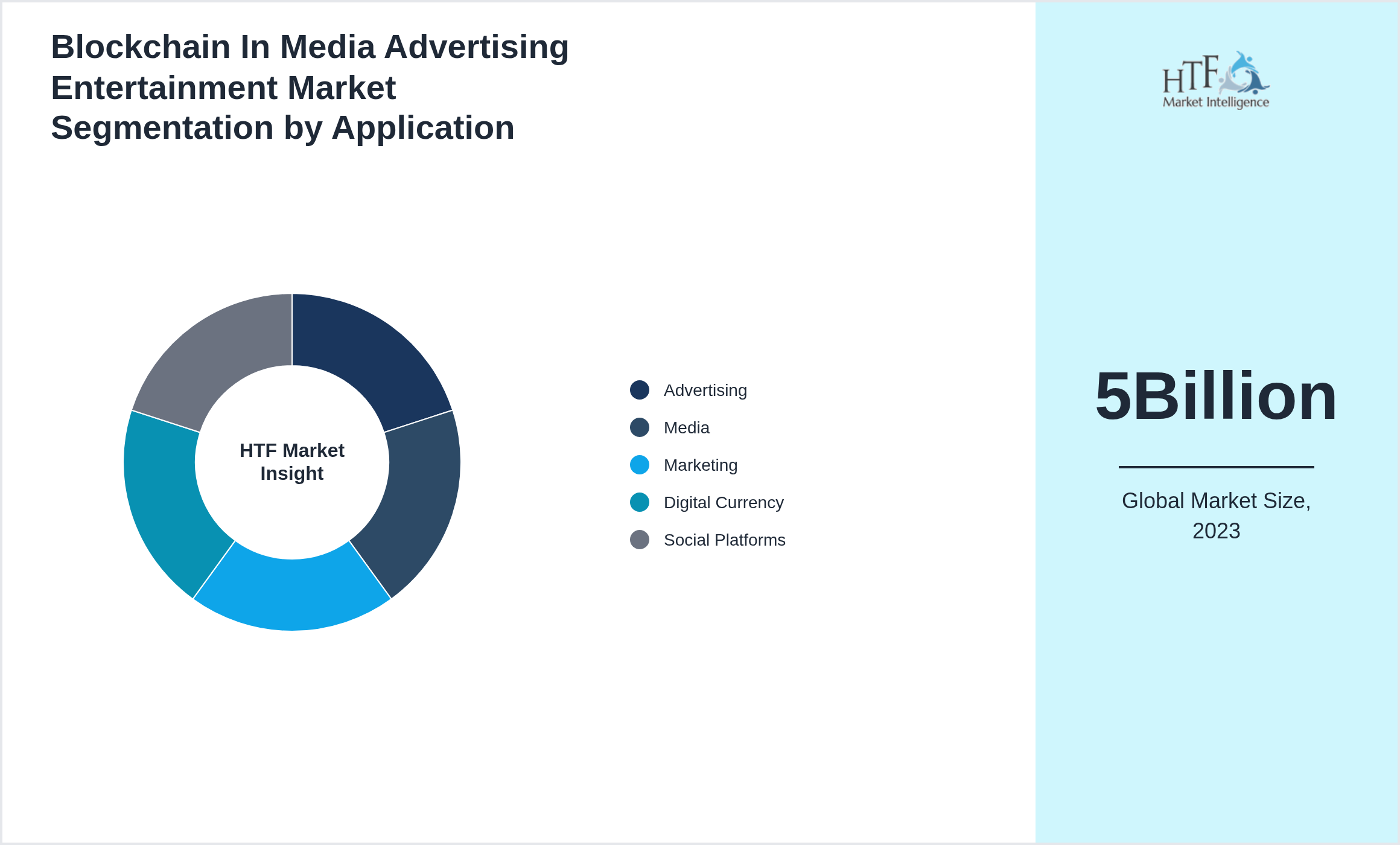 Blockchain In Media Advertising Entertainment Market trend by Advertising, Media, Marketing, Digital Currency, Social Platforms