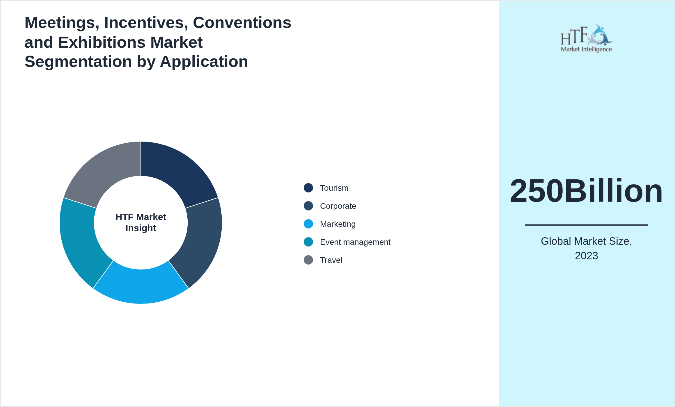 Meetings, Incentives, Conventions and Exhibitions Market growth by Tourism, Corporate, Marketing, Event management, Travel