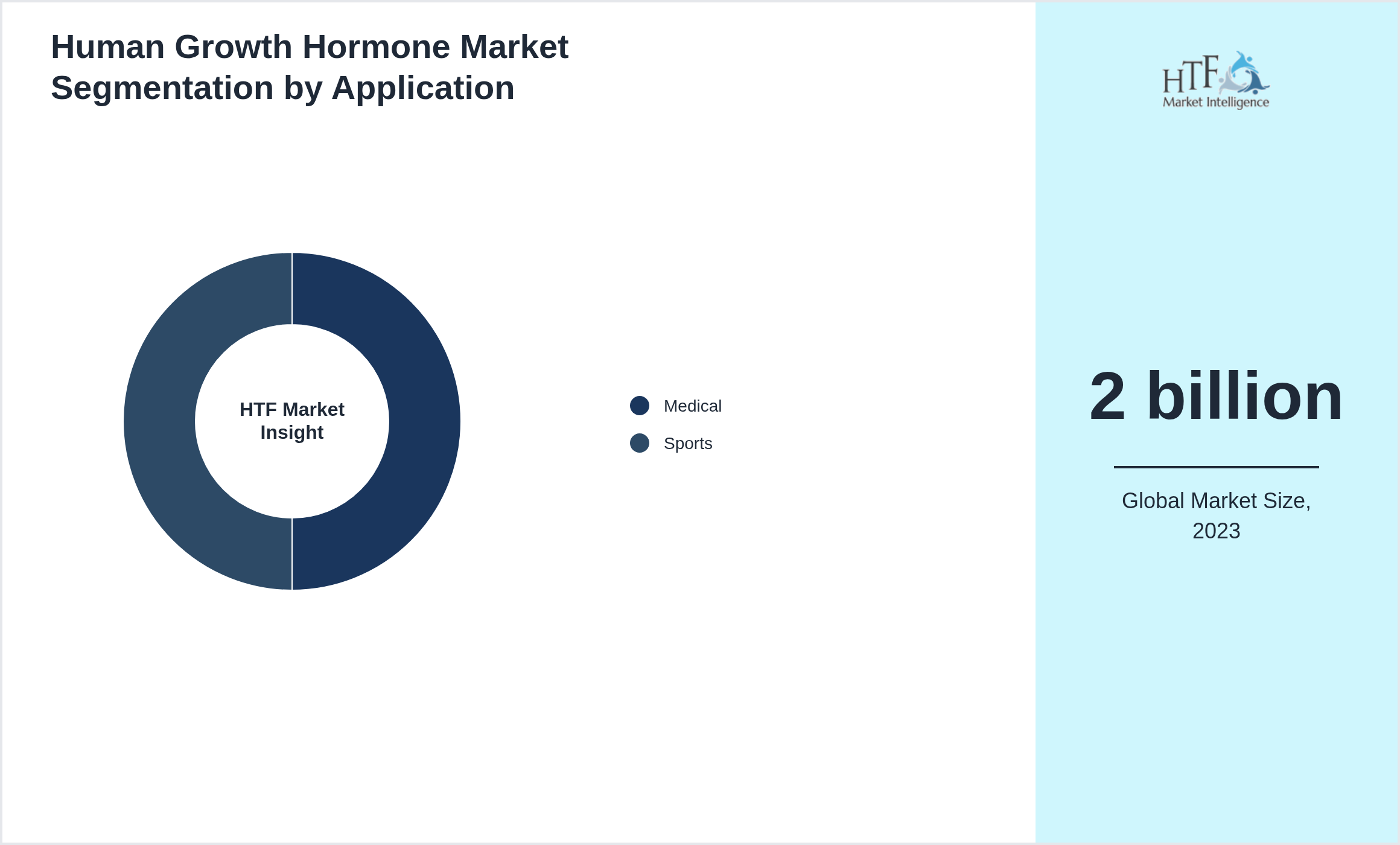 Human Growth Hormone Market trend by end use applications [Medical, Sports]