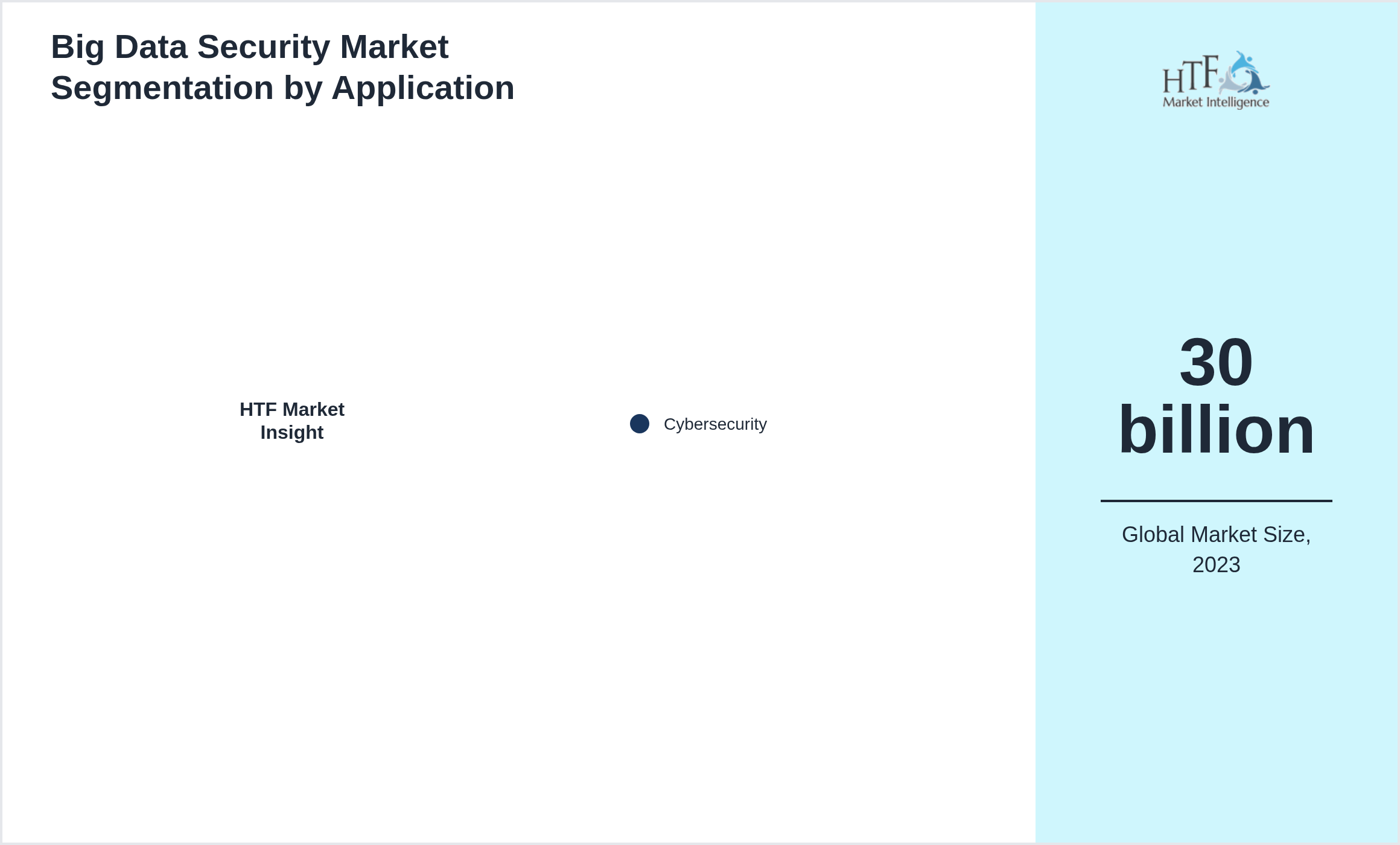 Big Data Security Market size by Cybersecurity