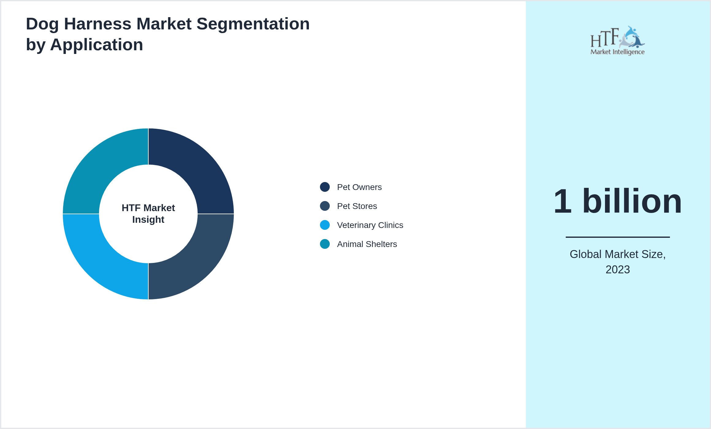 Dog Harness Market trend by Pet Owners, Pet Stores, Veterinary Clinics, Animal Shelters