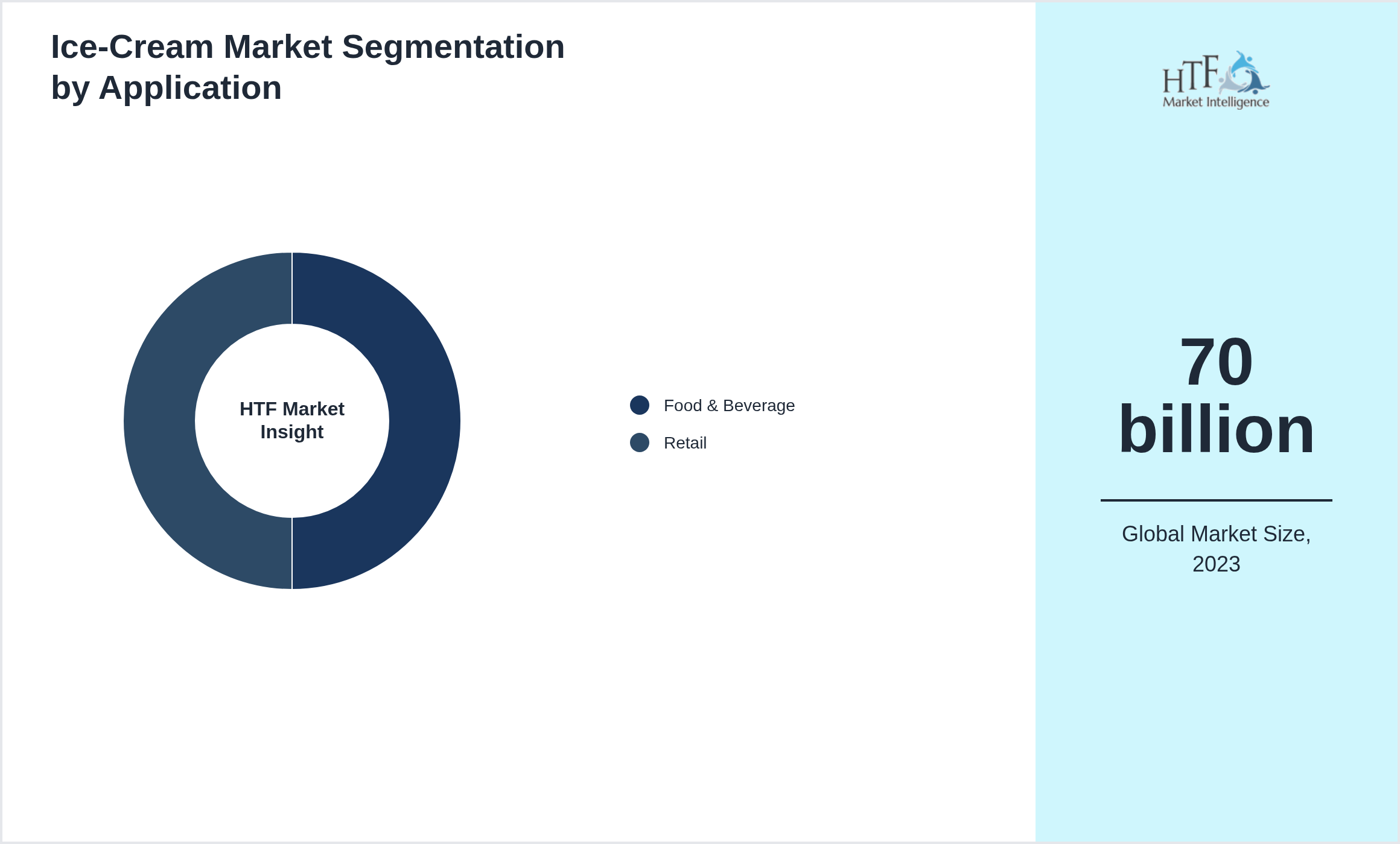 Ice-Cream Market size by segment Food & Beverage, Retail