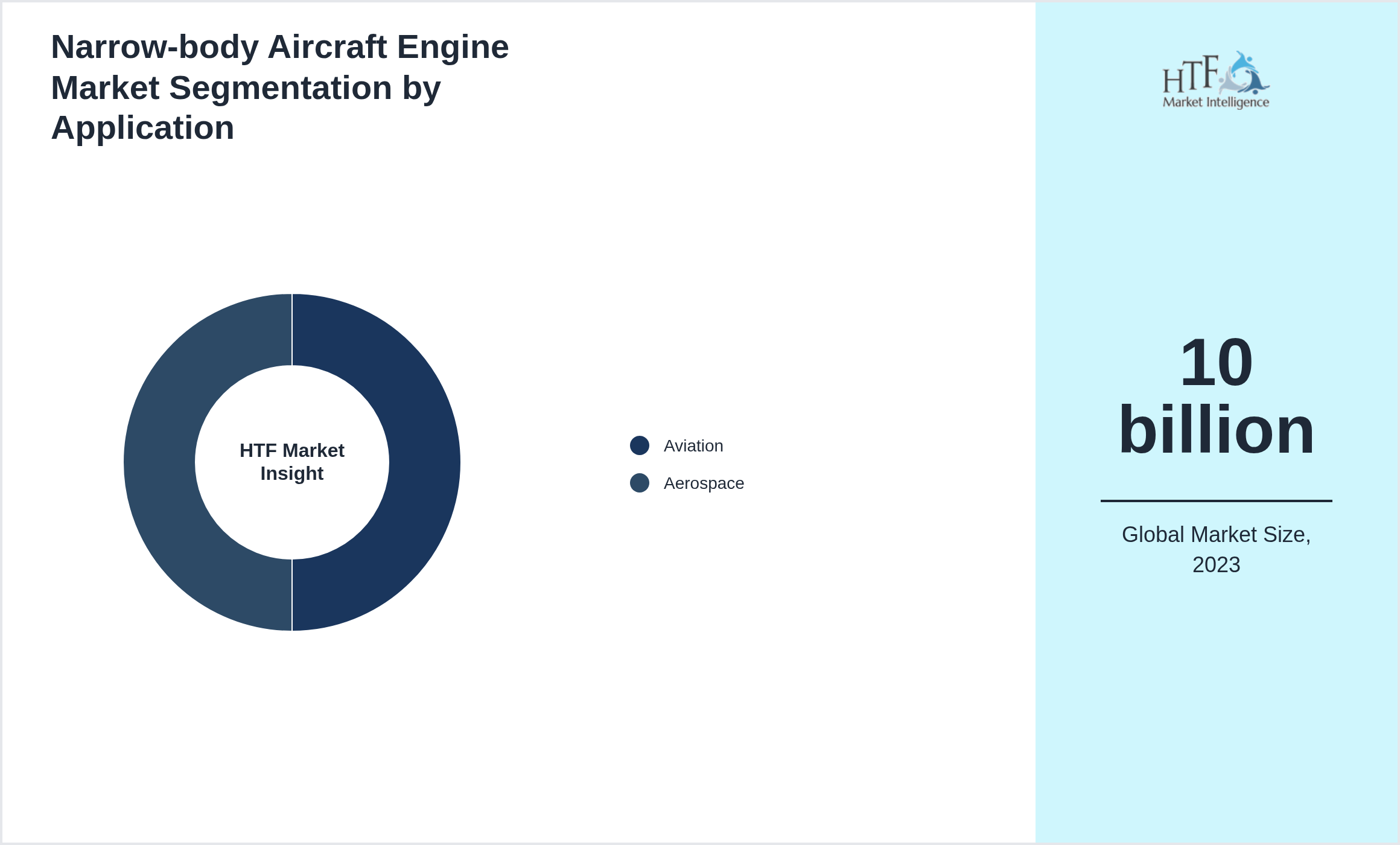 Narrow-body Aircraft Engine Market value by Aviation, Aerospace