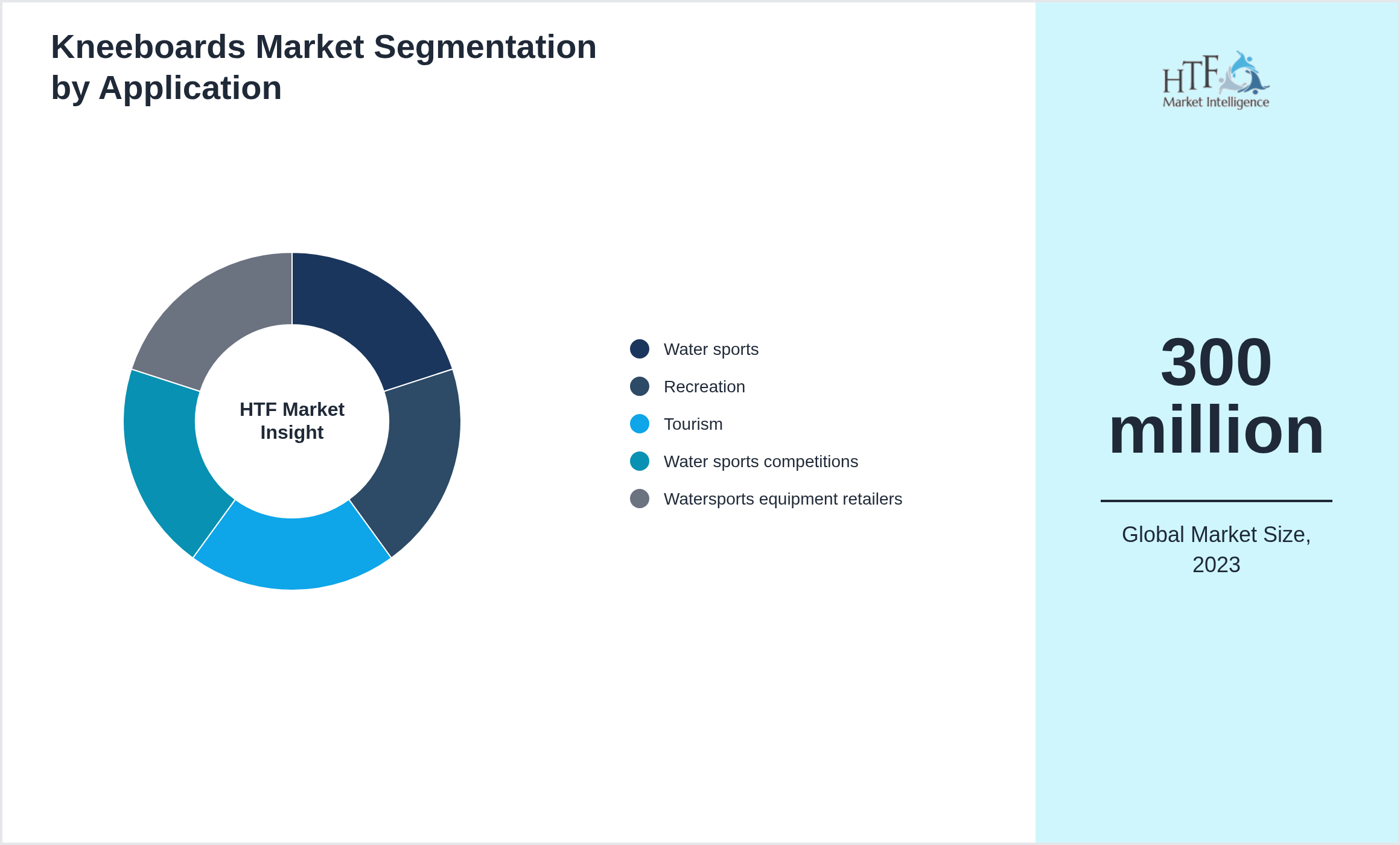 Kneeboards Market growth by Water sports, Recreation, Tourism, Water sports competitions, Watersports equipment retailers