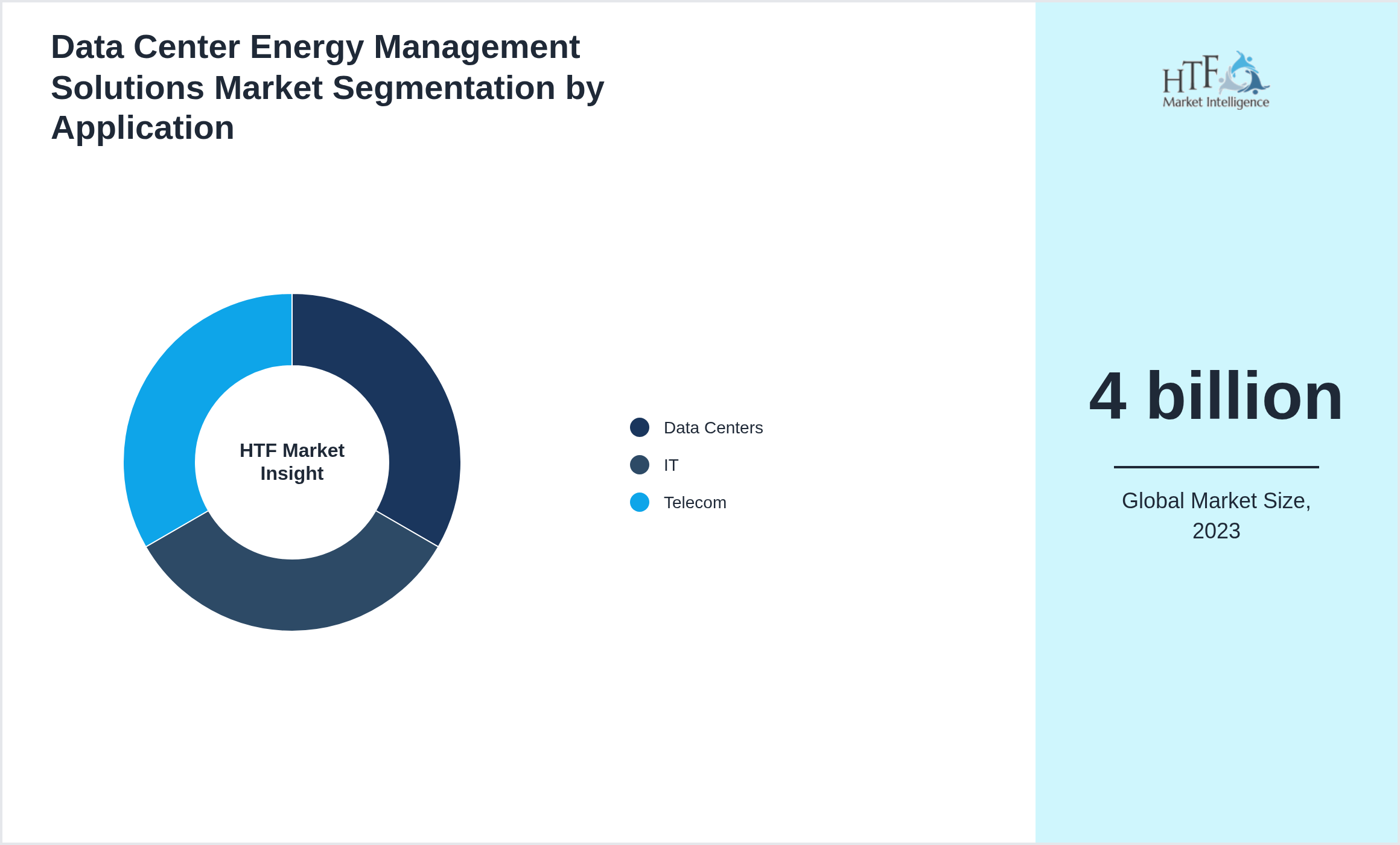 Data Center Energy Management Solutions Market size by Data Centers, IT, Telecom