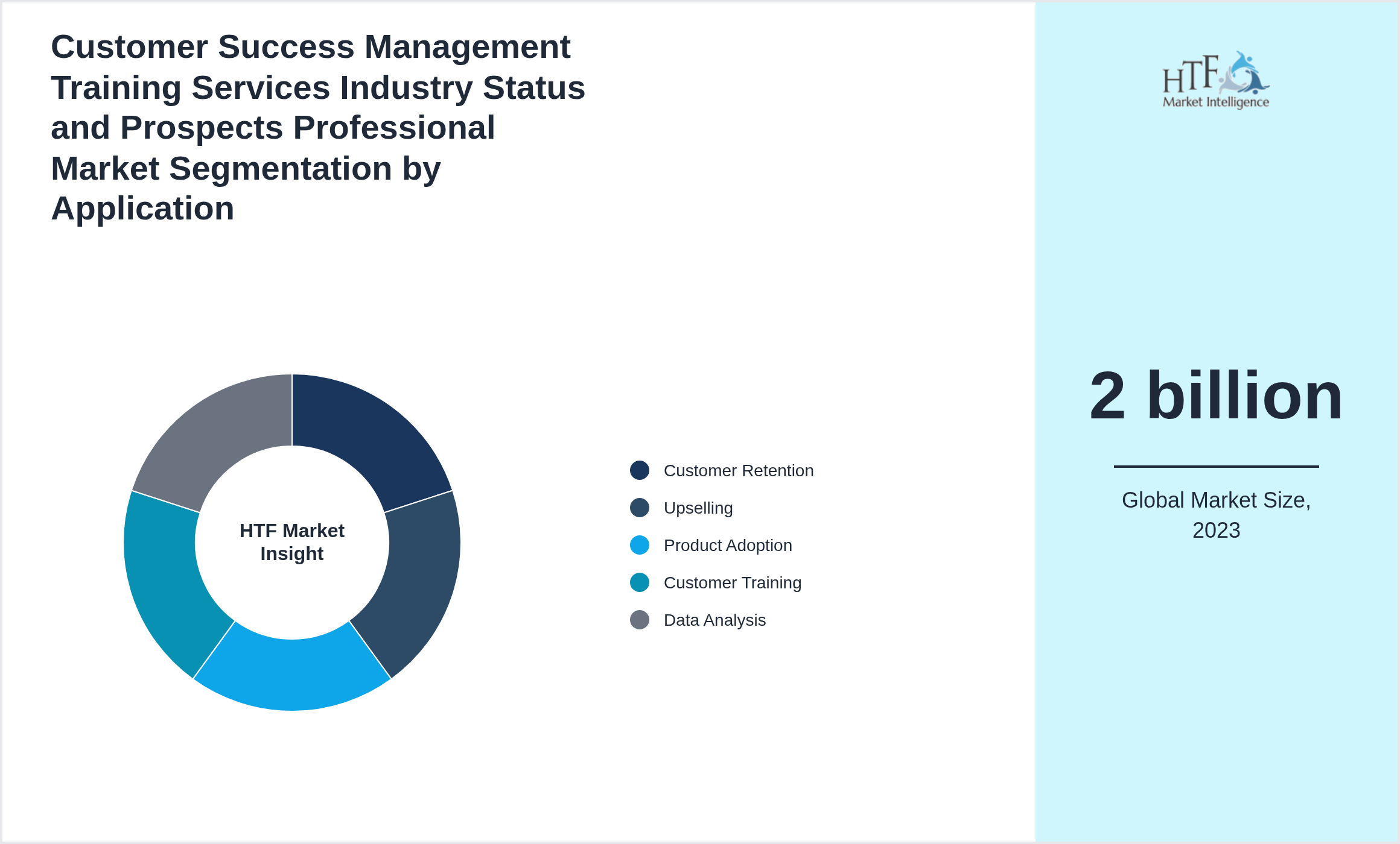 Customer Success Management Training Services Industry Status and Prospects Professional Market size by segment Customer Retention, Upselling, Product Adoption, Customer Training, Data Analysis