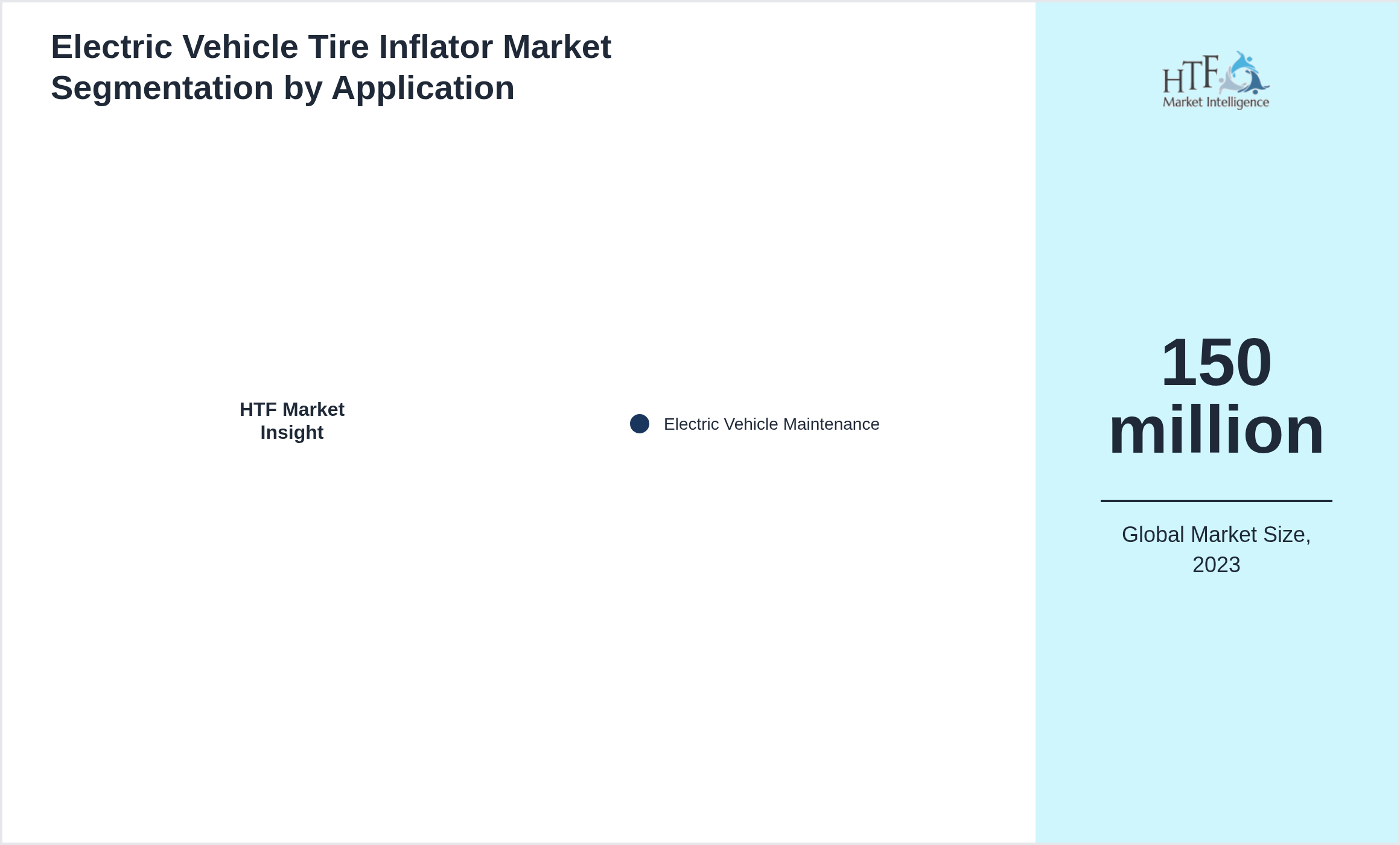 Electric Vehicle Tire Inflator Market size by segment Electric Vehicle Maintenance