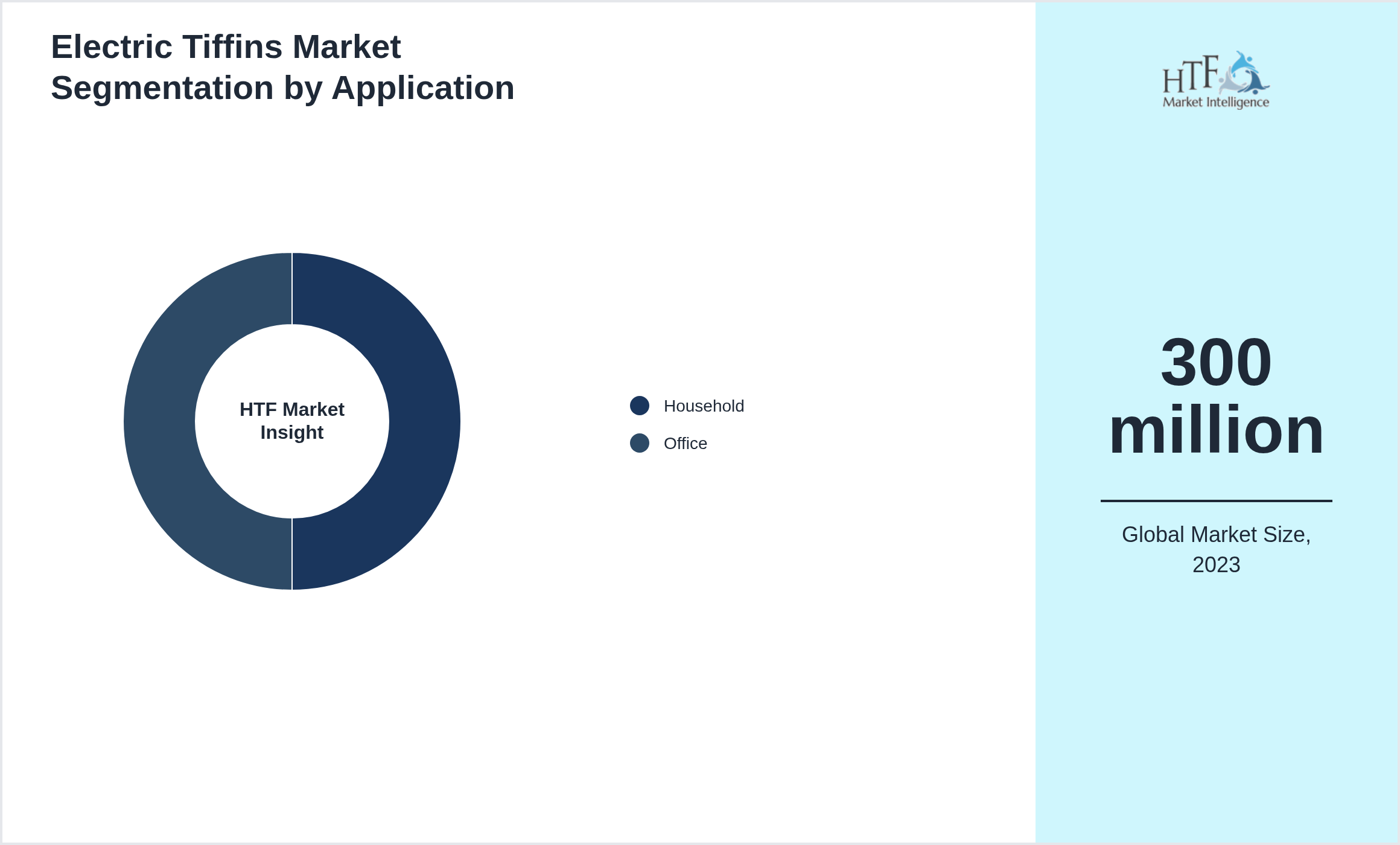 Electric Tiffins Market segment share by Household, Office