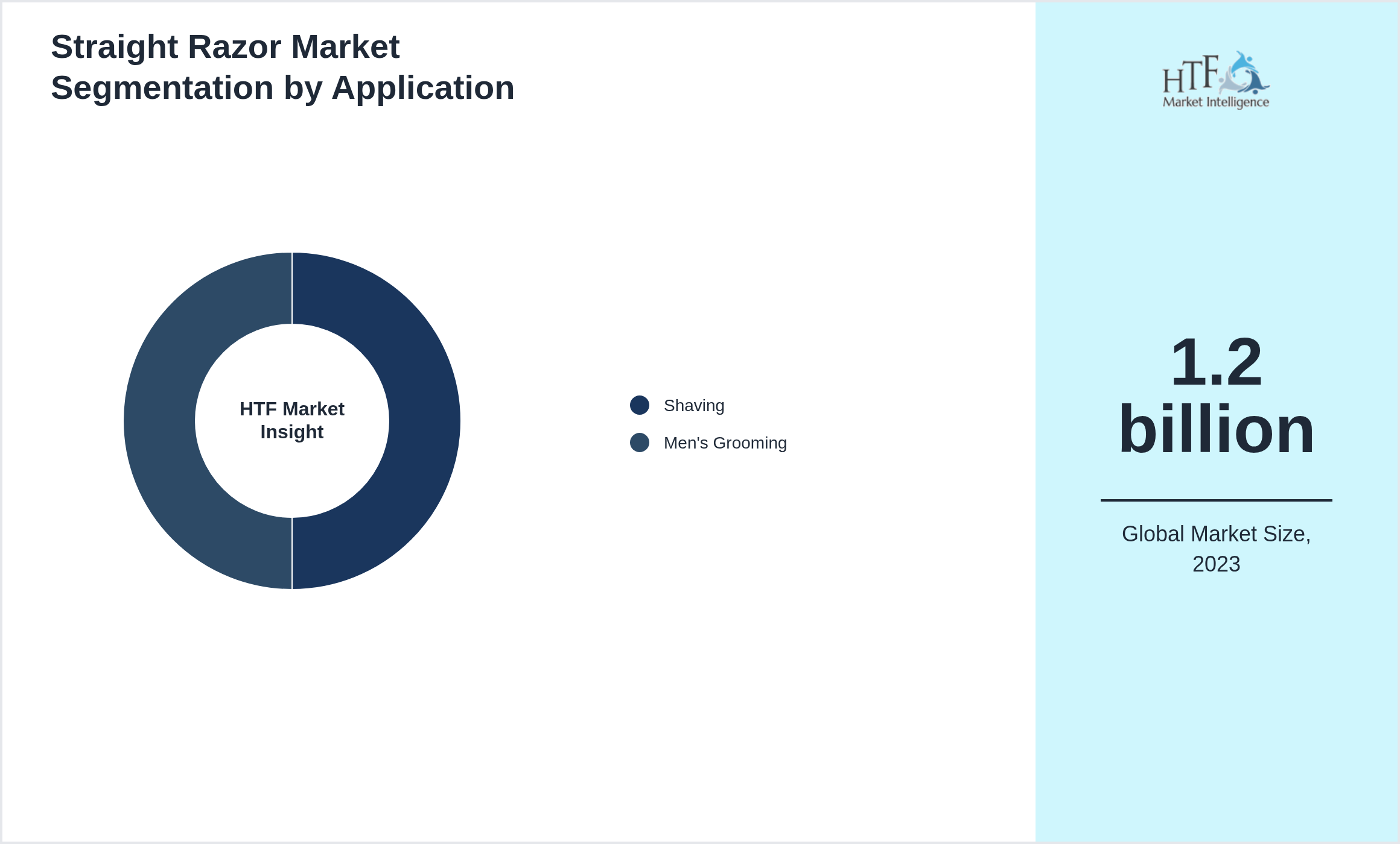 Straight Razor Market segment share by Shaving, Men's Grooming