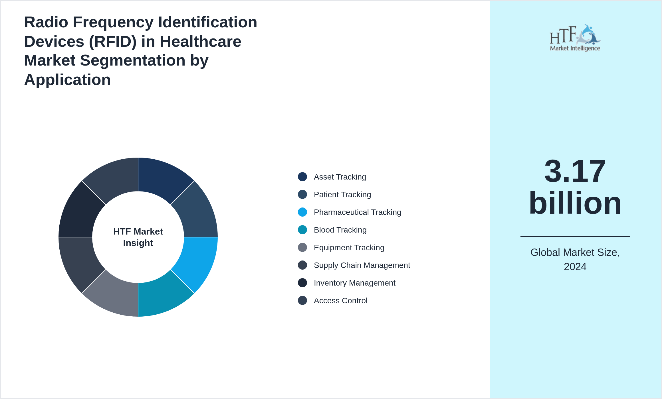 Radio Frequency Identification Devices (RFID) in Healthcare Market trend by Asset Tracking, Patient Tracking, Pharmaceutical Tracking, Blood Tracking, Equipment Tracking, Supply Chain Management, Inventory Management, Access Control