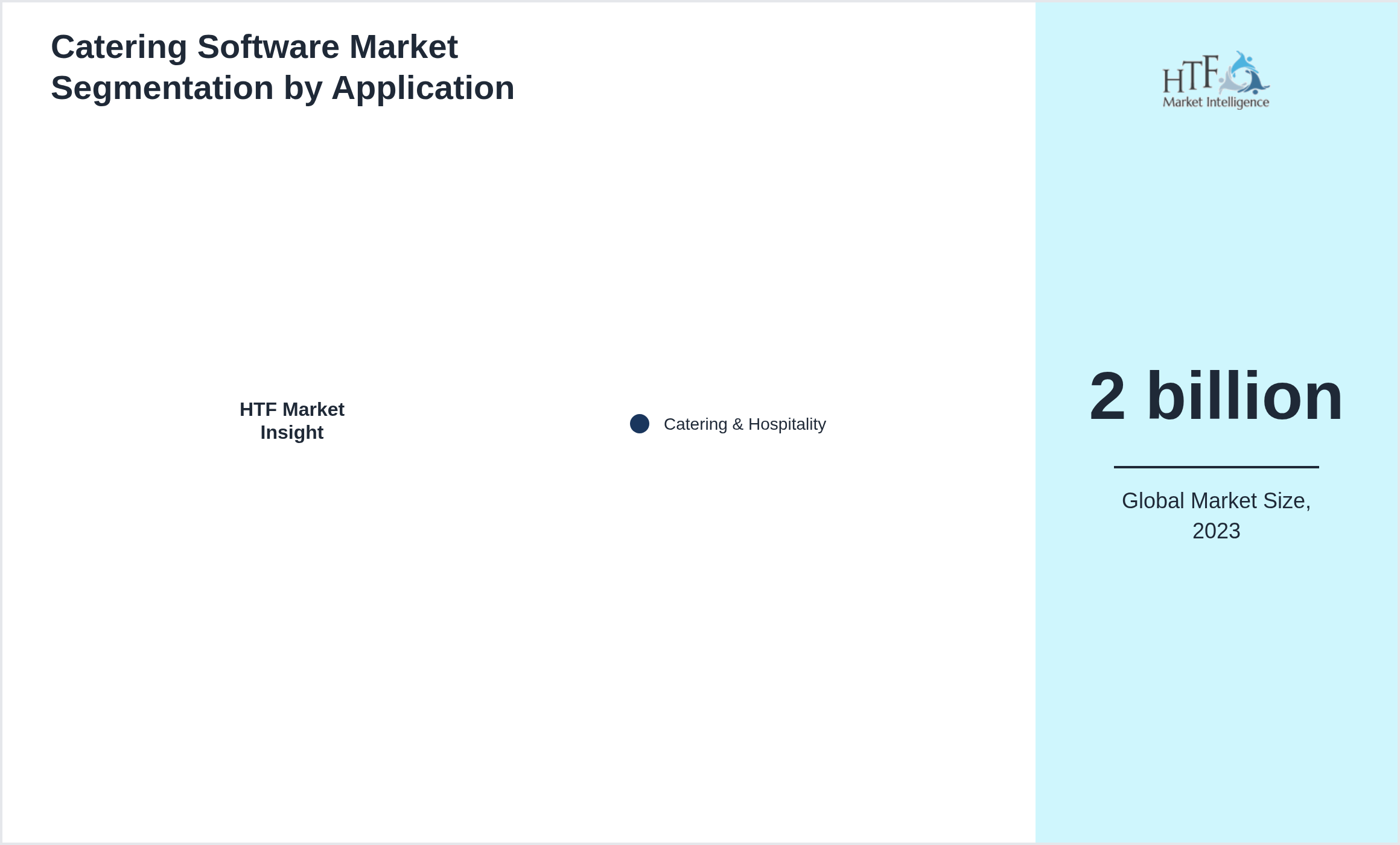 Catering Software Market growth by Catering & Hospitality