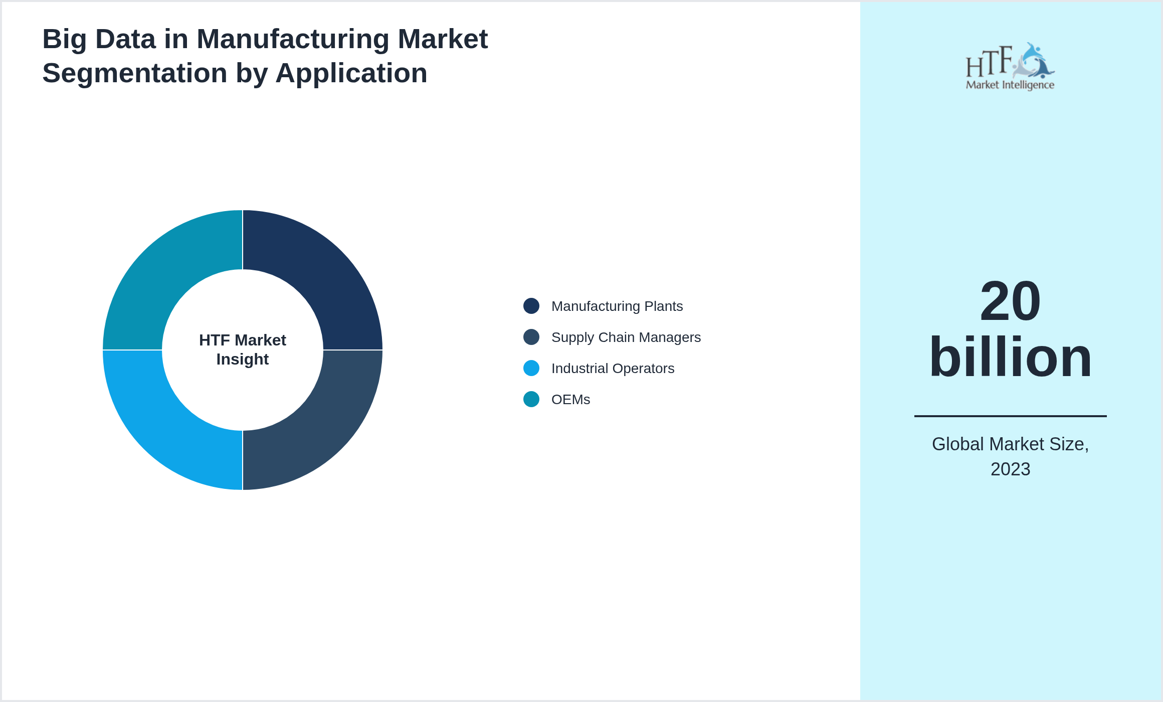 Big Data in Manufacturing Market growth by Manufacturing Plants, Supply Chain Managers, Industrial Operators, OEMs