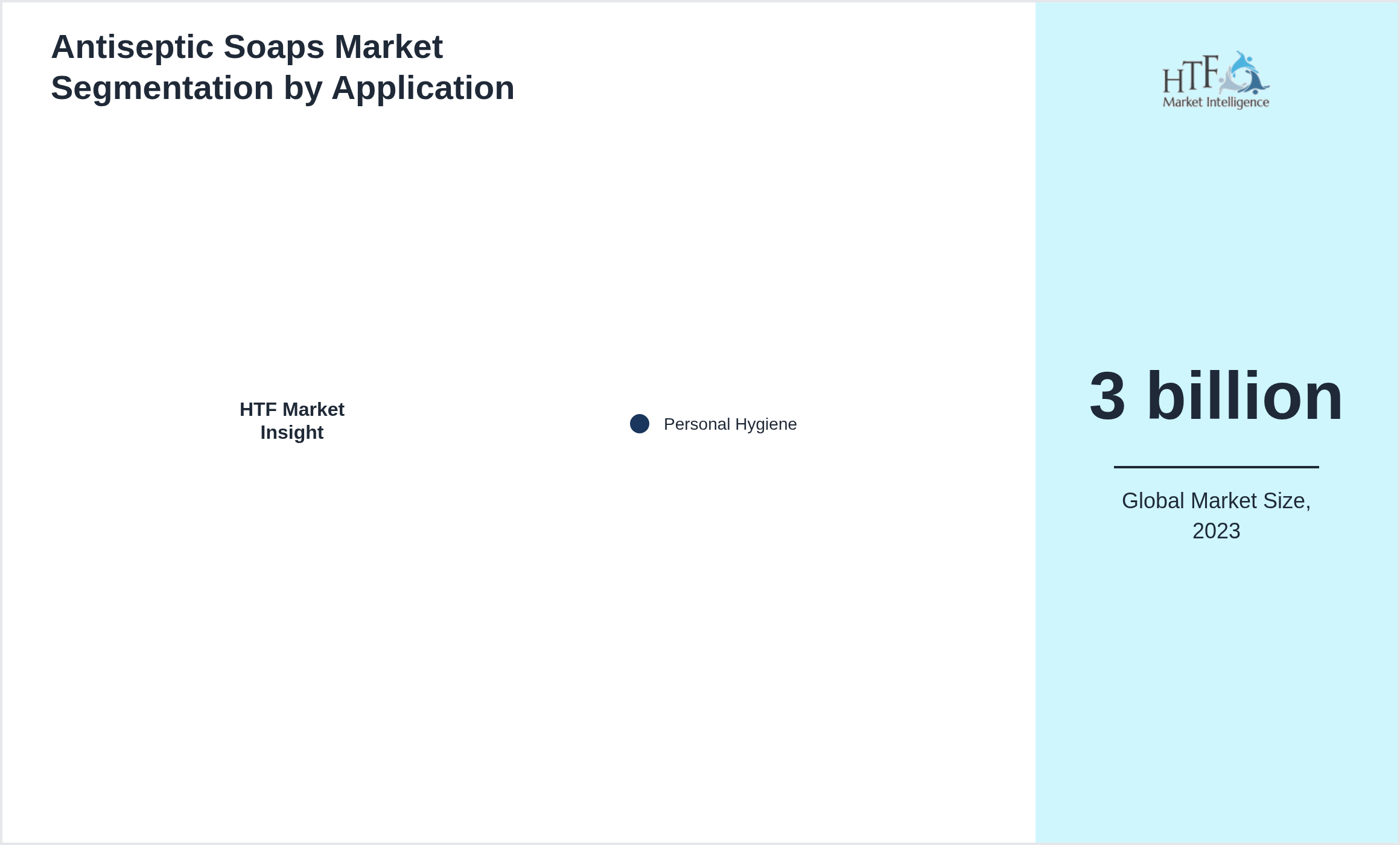 Antiseptic Soaps Market segment share by Personal Hygiene