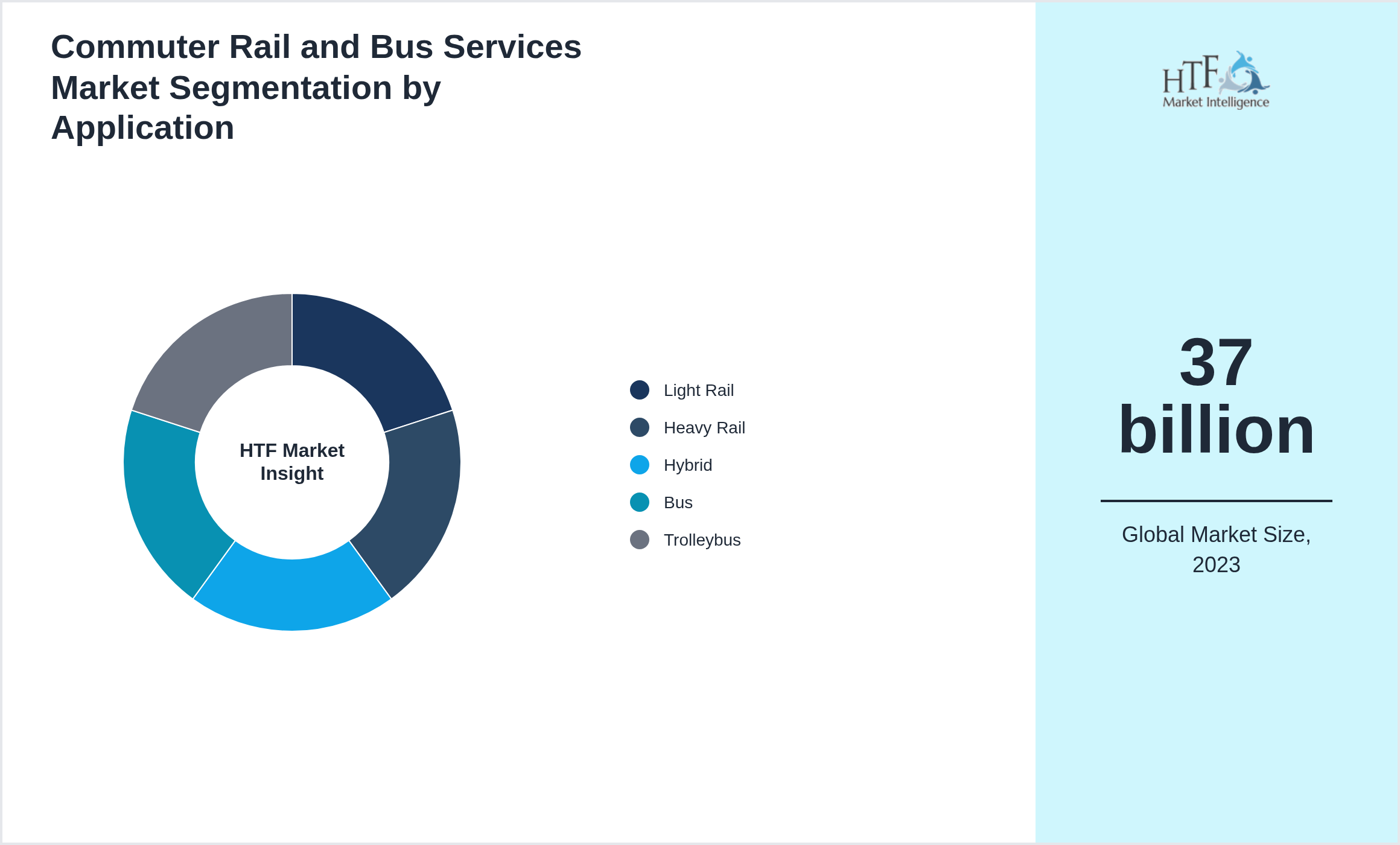 Commuter Rail and Bus Services Market trend by Light Rail, Heavy Rail, Hybrid, Bus, Trolleybus