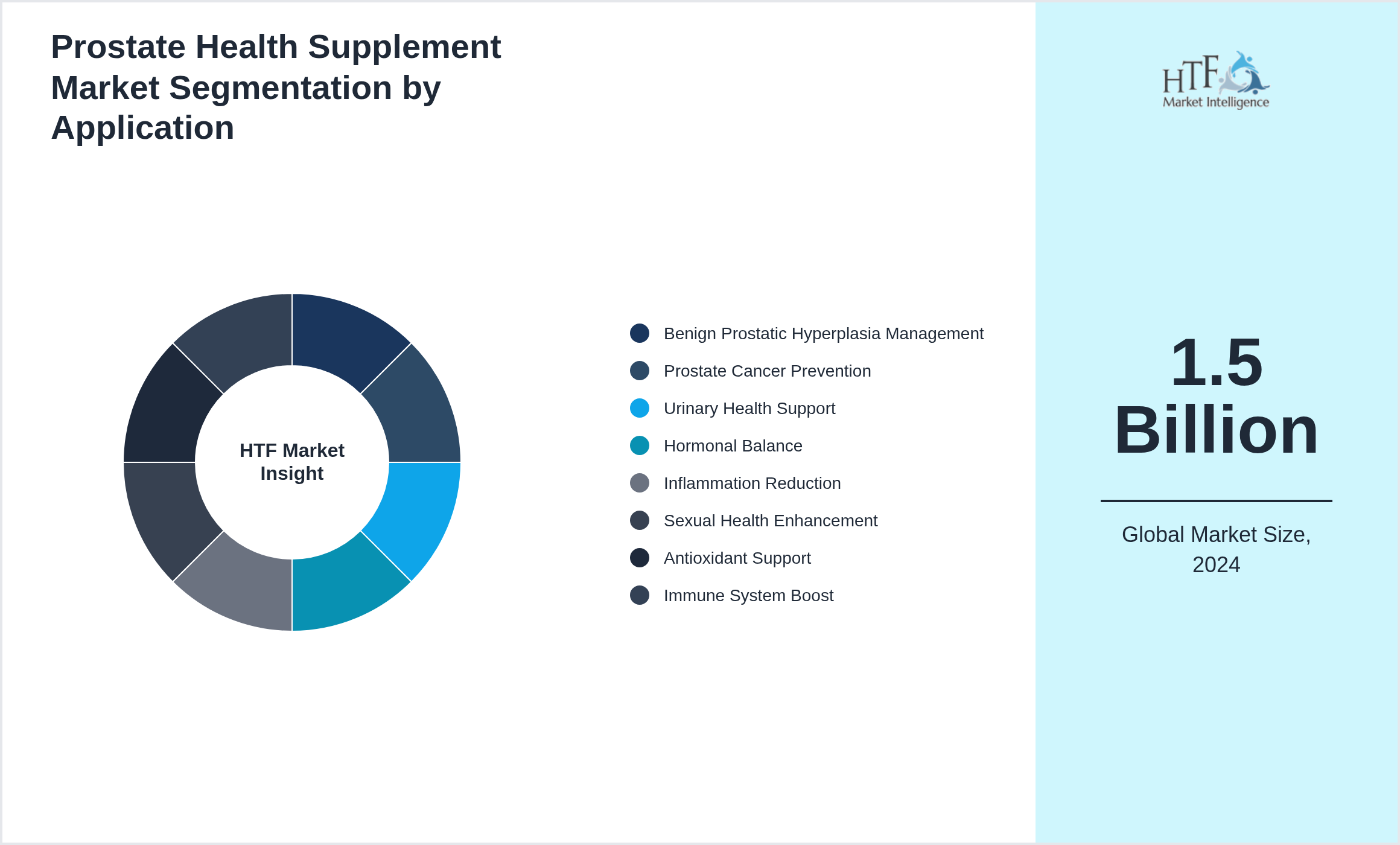 Prostate Health Supplement Market trend highlights by Benign Prostatic Hyperplasia Management, Prostate Cancer Prevention, Urinary Health Support, Hormonal Balance, Inflammation Reduction, Sexual Health Enhancement, Antioxidant Support, Immune System Boost