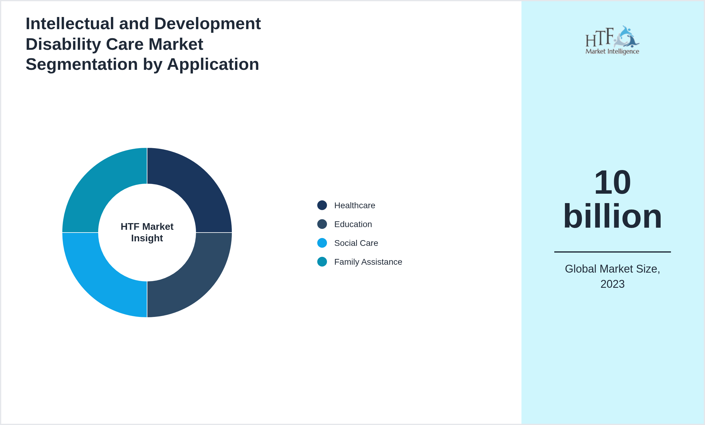Intellectual and Development Disability Care Market trend by end use applications [Healthcare, Education, Social Care, Family Assistance]