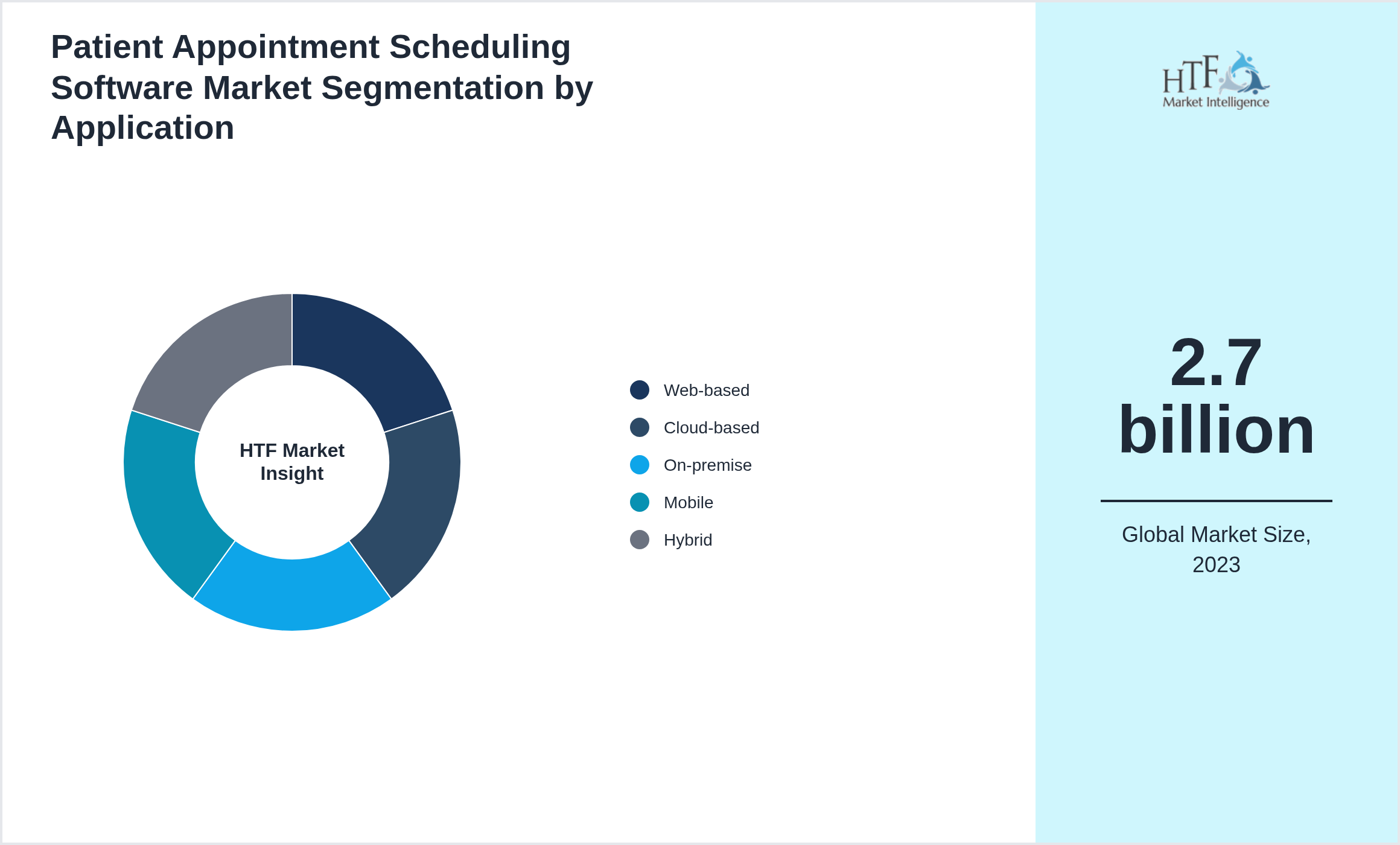 Patient Appointment Scheduling Software Market size by segment Web-based, Cloud-based, On-premise, Mobile, Hybrid