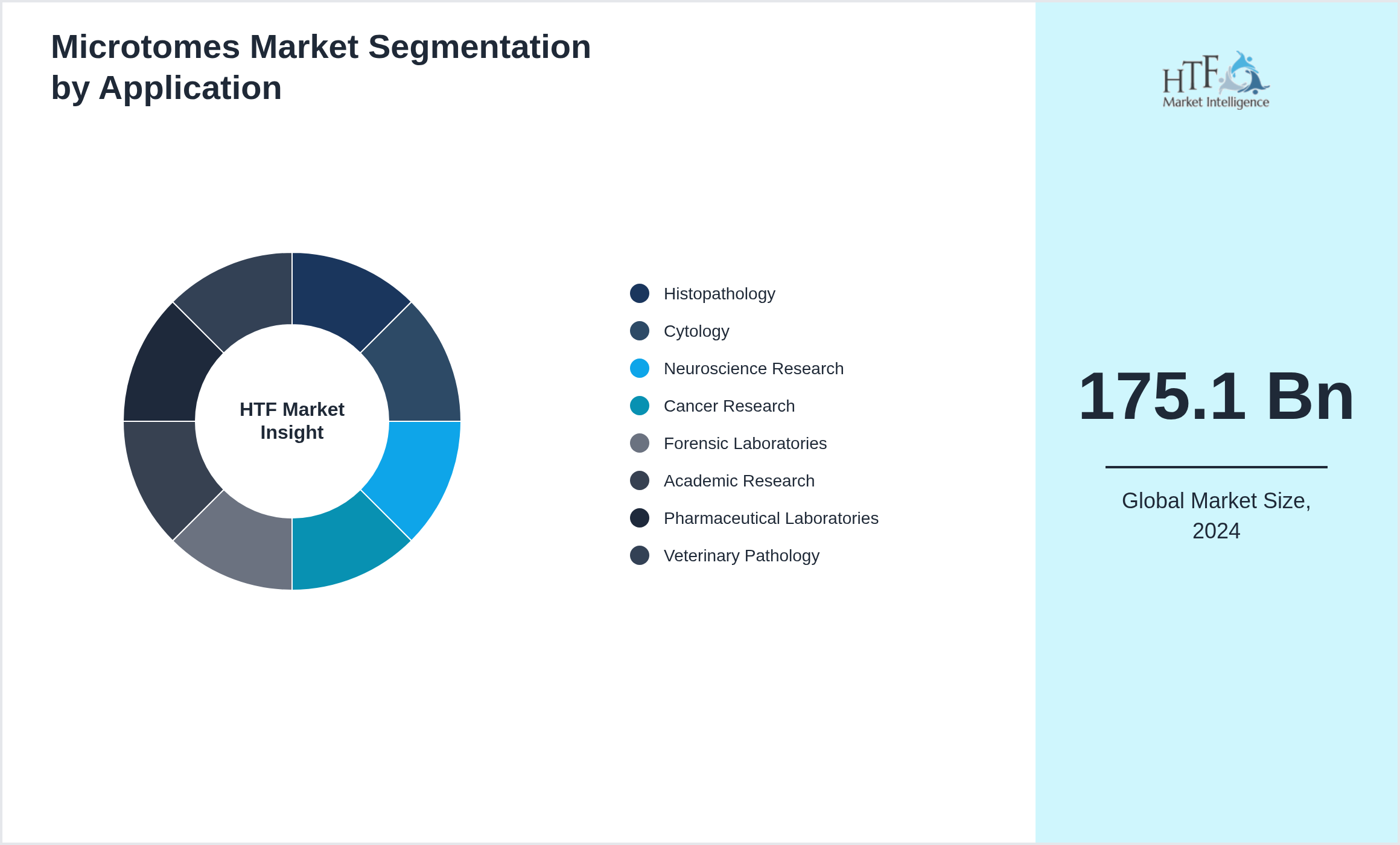 Microtomes Market trend by end use applications [Histopathology, Cytology, Neuroscience Research, Cancer Research, Forensic Laboratories, Academic Research, Pharmaceutical Laboratories, Veterinary Pathology]