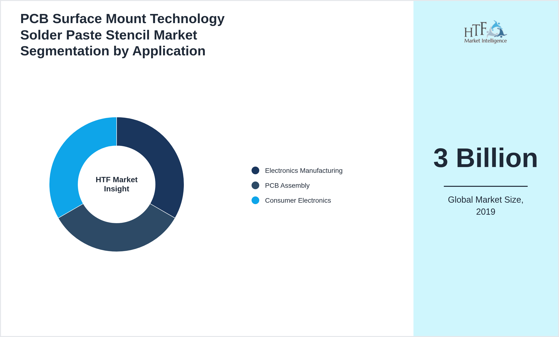PCB Surface Mount Technology Solder Paste Stencil Market trend highlights by Electronics Manufacturing, PCB Assembly, Consumer Electronics