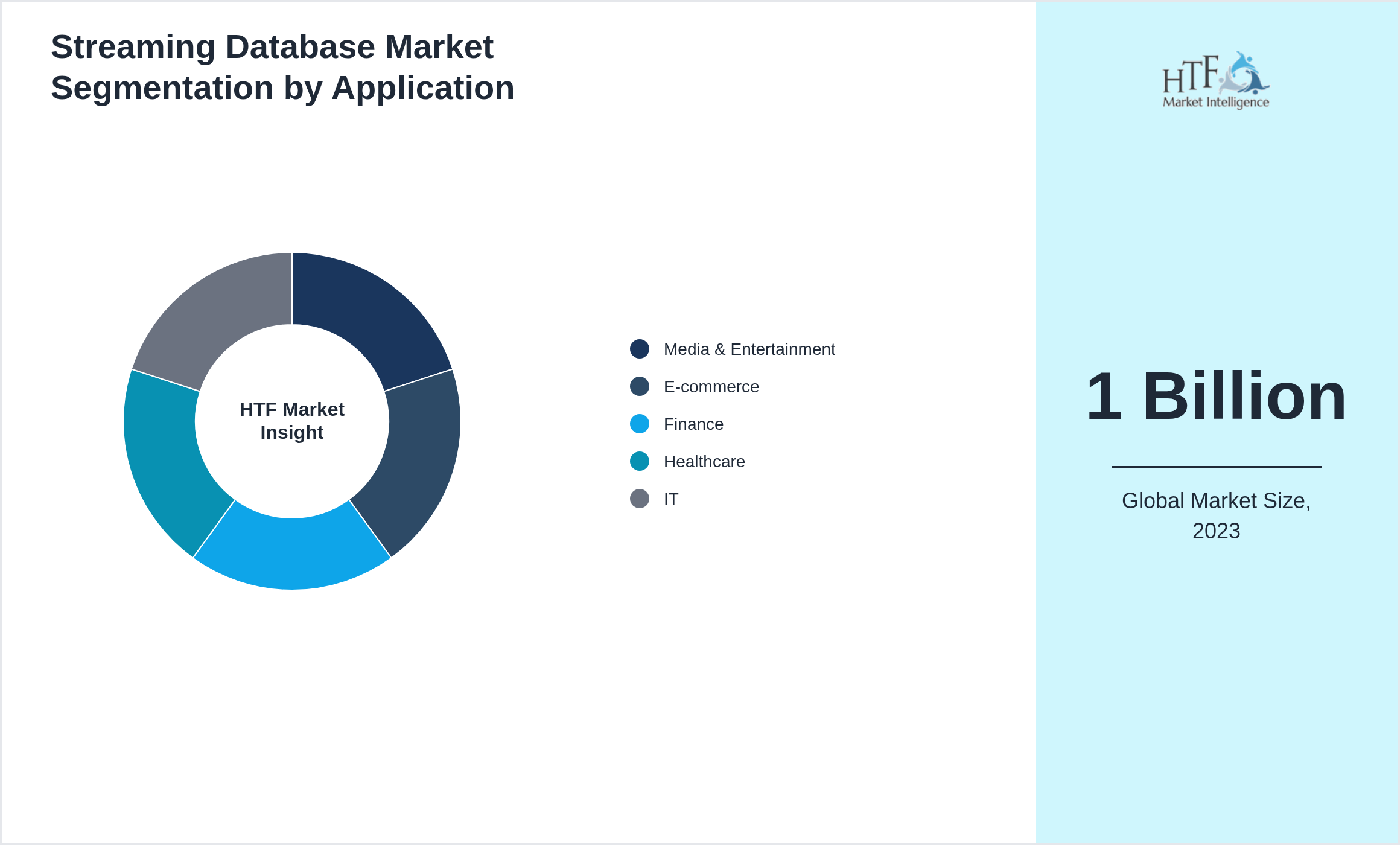 Streaming Database Market trend by end use applications [Media & Entertainment, E-commerce, Finance, Healthcare, IT]