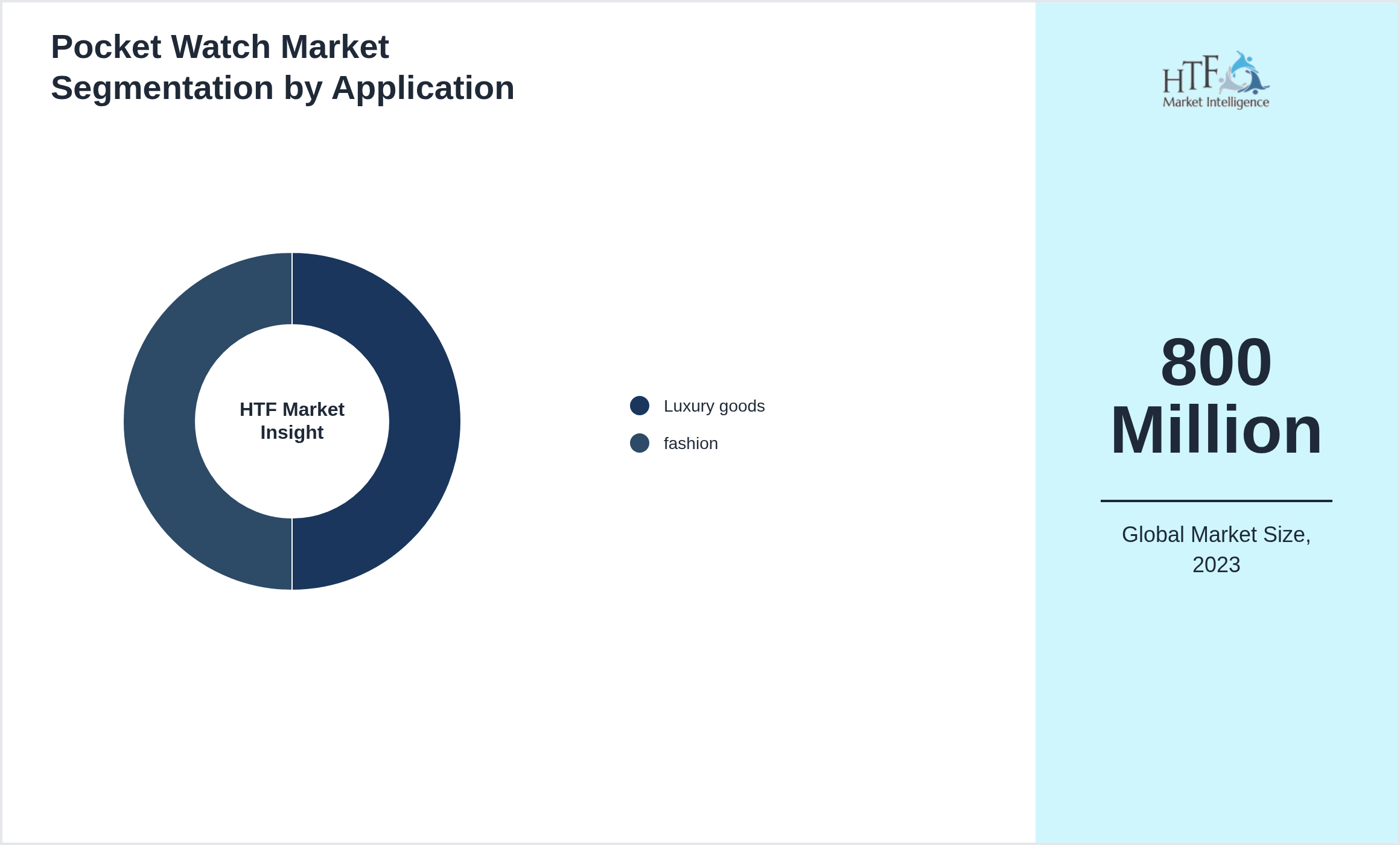 Pocket Watch Market trend by Luxury goods, fashion