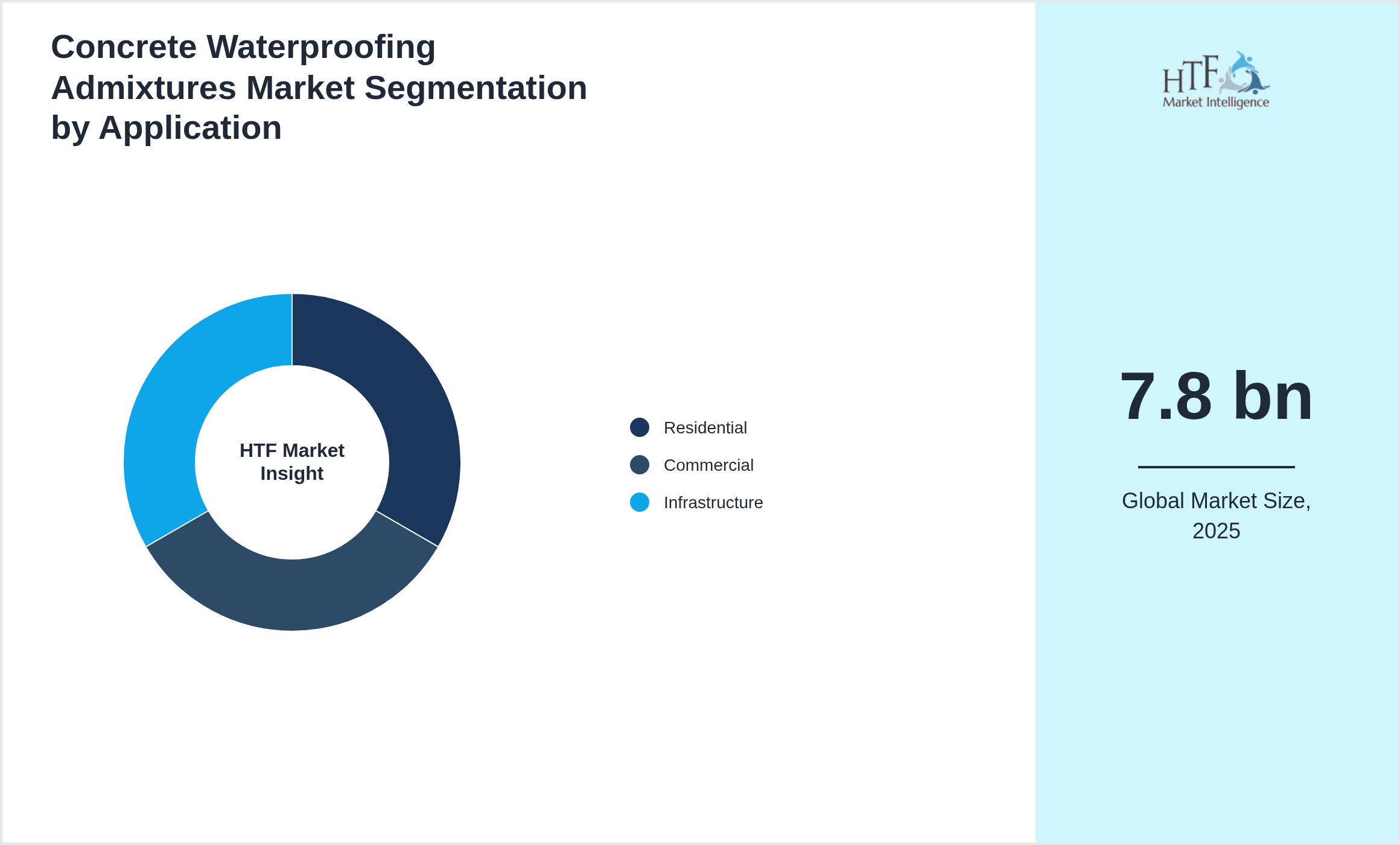 Concrete Waterproofing Admixtures Market value by Residential, Commercial, Infrastructure