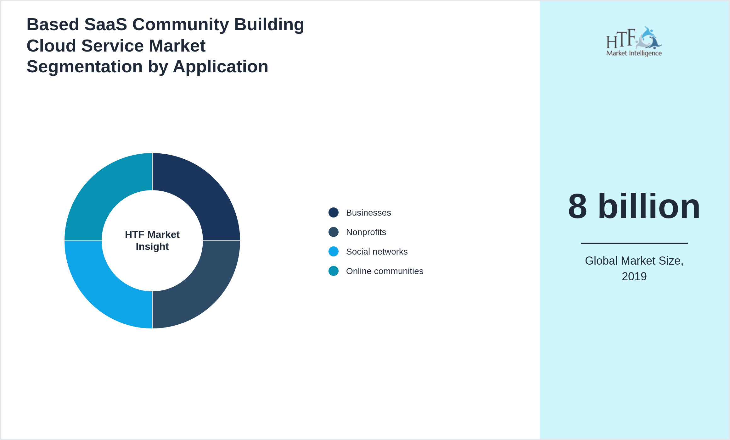 Based SaaS Community Building Cloud Service Market trend highlights by Businesses, Nonprofits, Social networks, Online communities