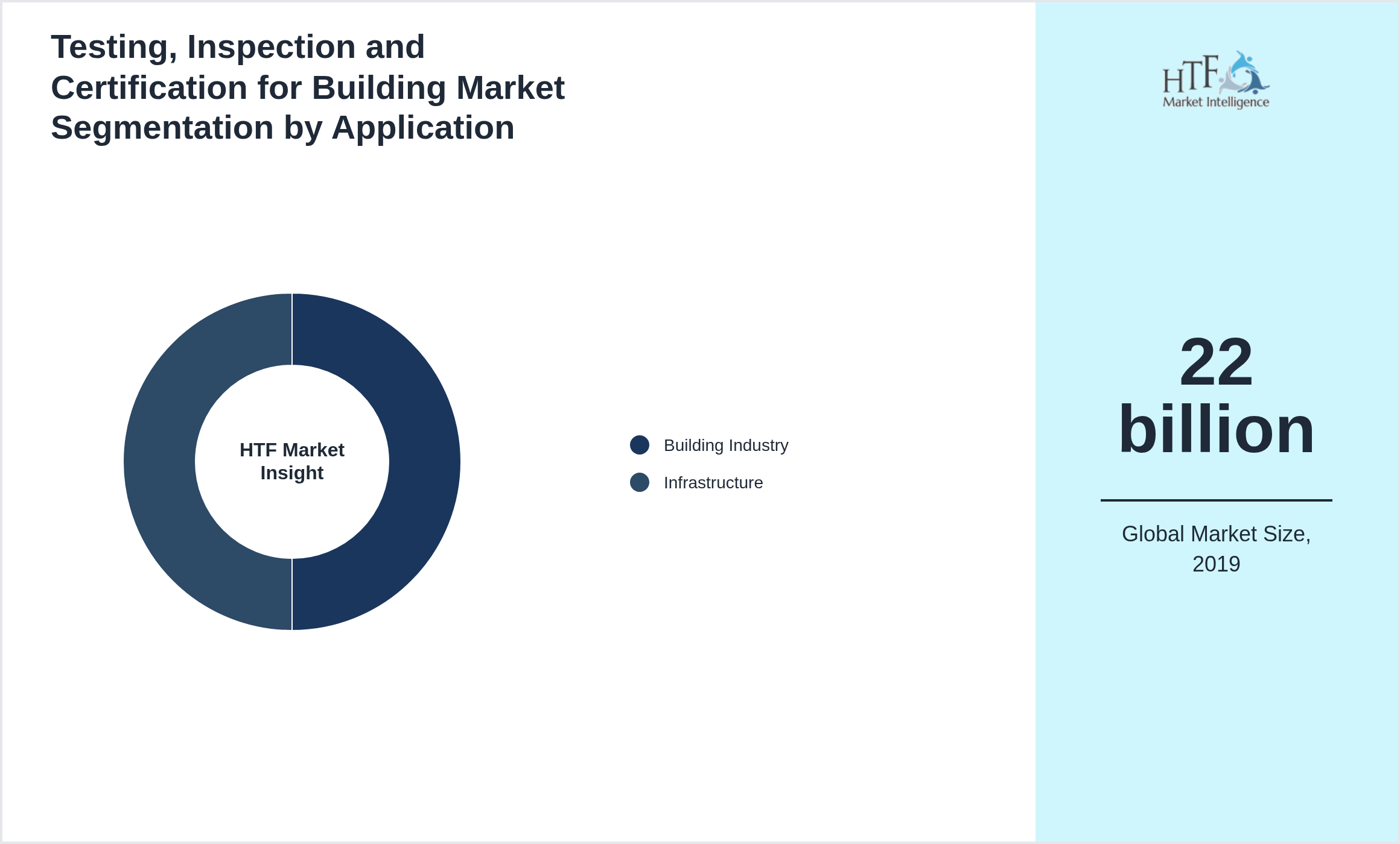 Testing, Inspection and Certification for Building Market size by segment Building Industry, Infrastructure