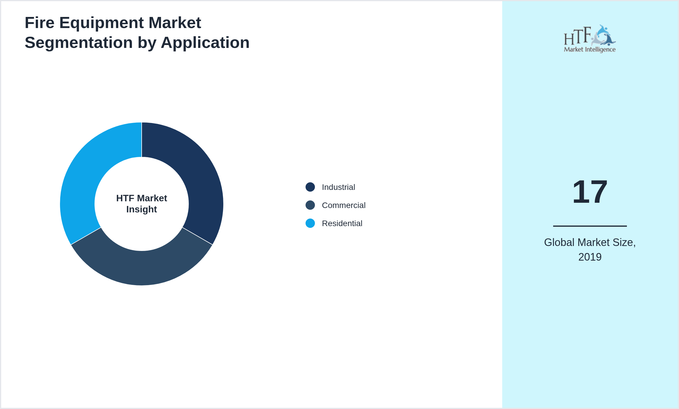 Fire Equipment Market trend by Industrial, Commercial, Residential