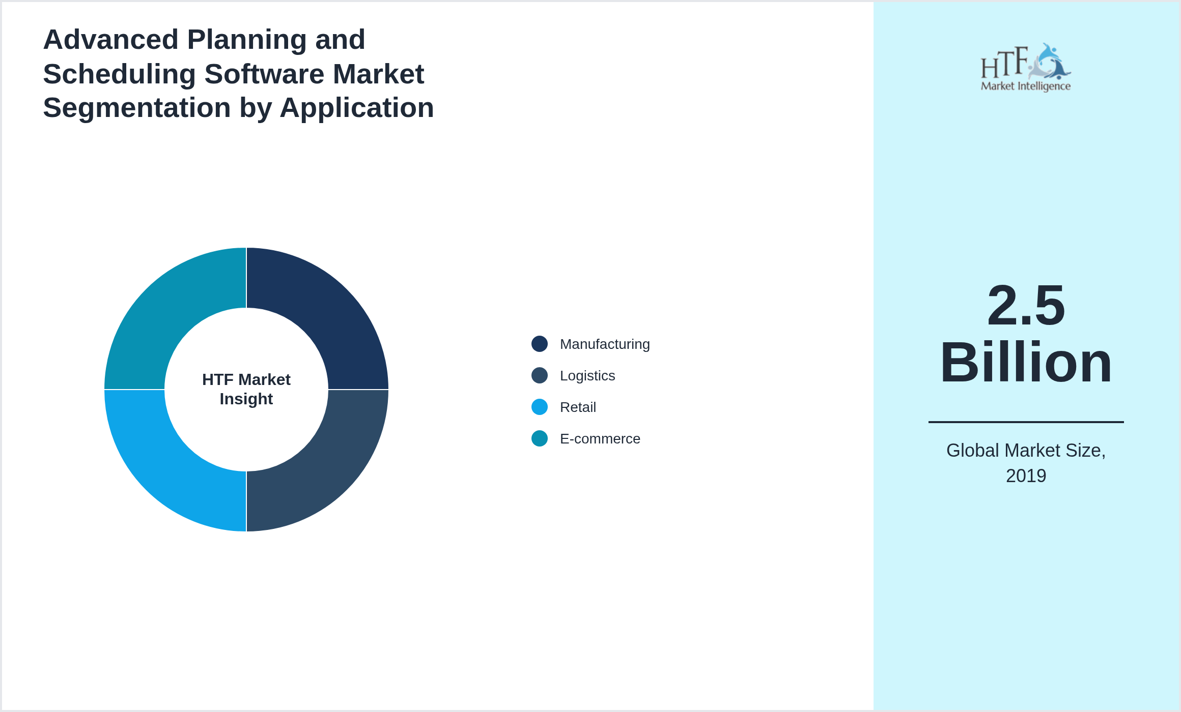 Advanced Planning and Scheduling Software Market trend by end use applications [Manufacturing, Logistics, Retail, E-commerce]