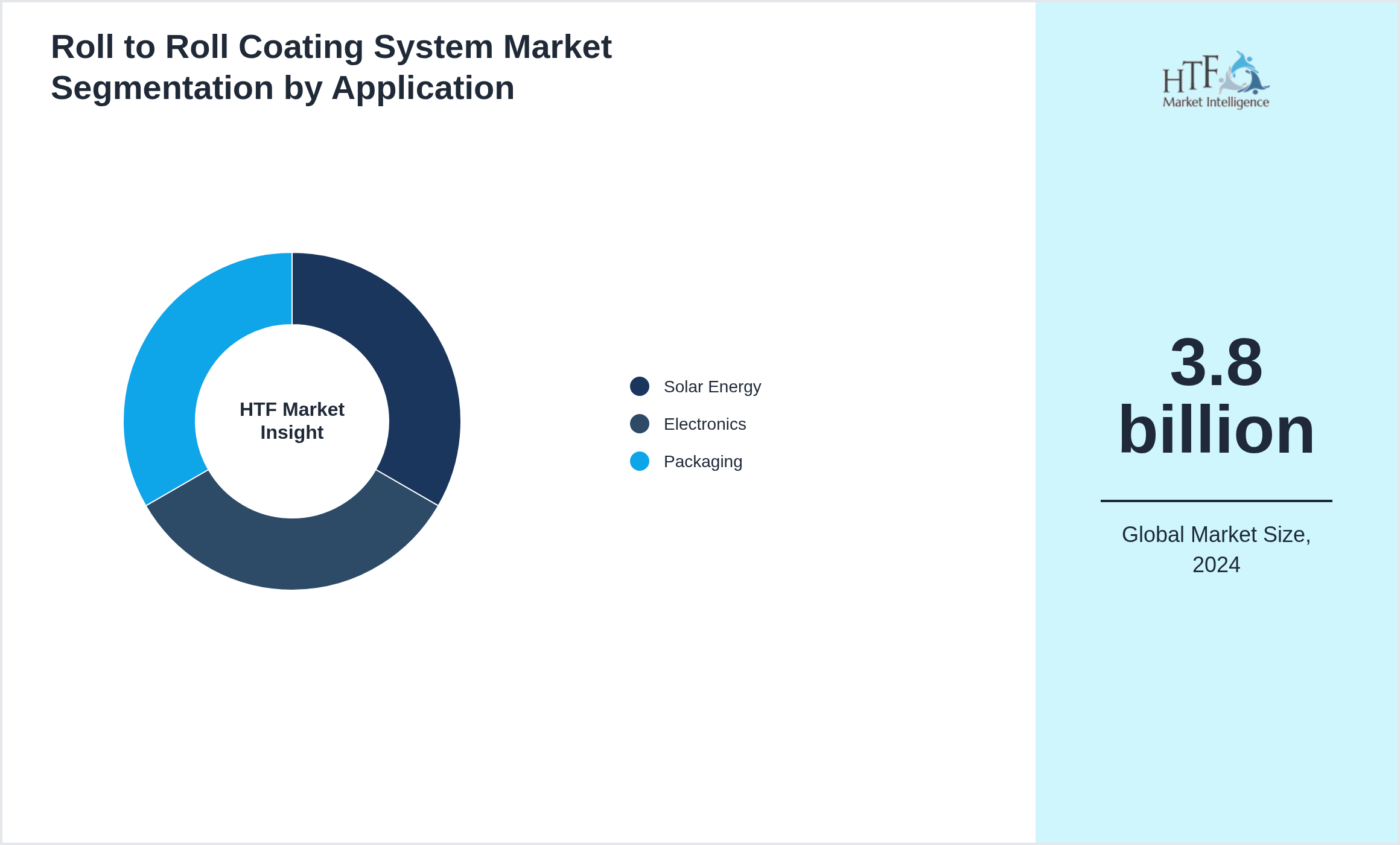 Roll to Roll Coating System Market trend highlights by Solar Energy, Electronics, Packaging