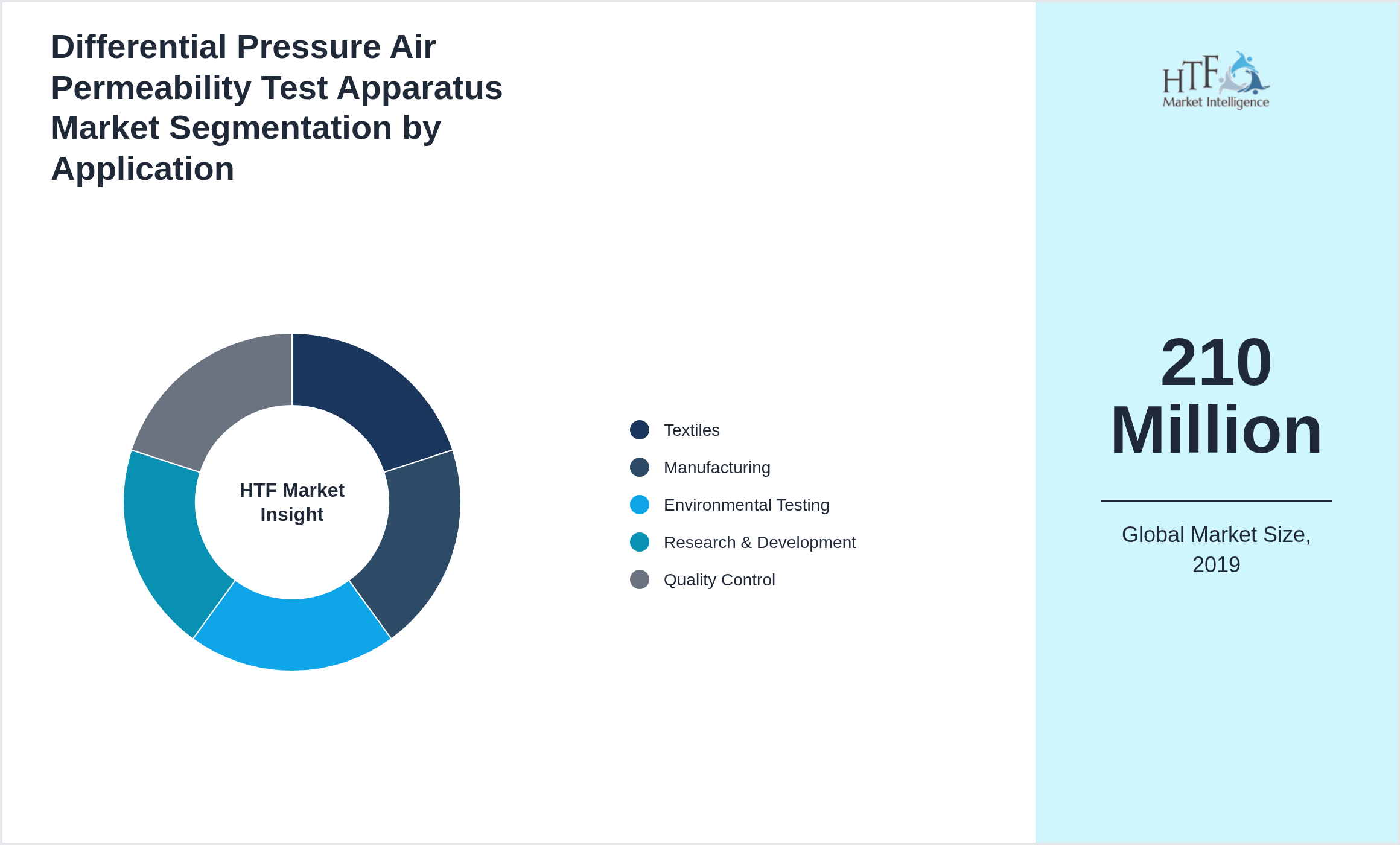 Differential Pressure Air Permeability Test Apparatus Market trend by end use applications [Textiles, Manufacturing, Environmental Testing, Research & Development, Quality Control]