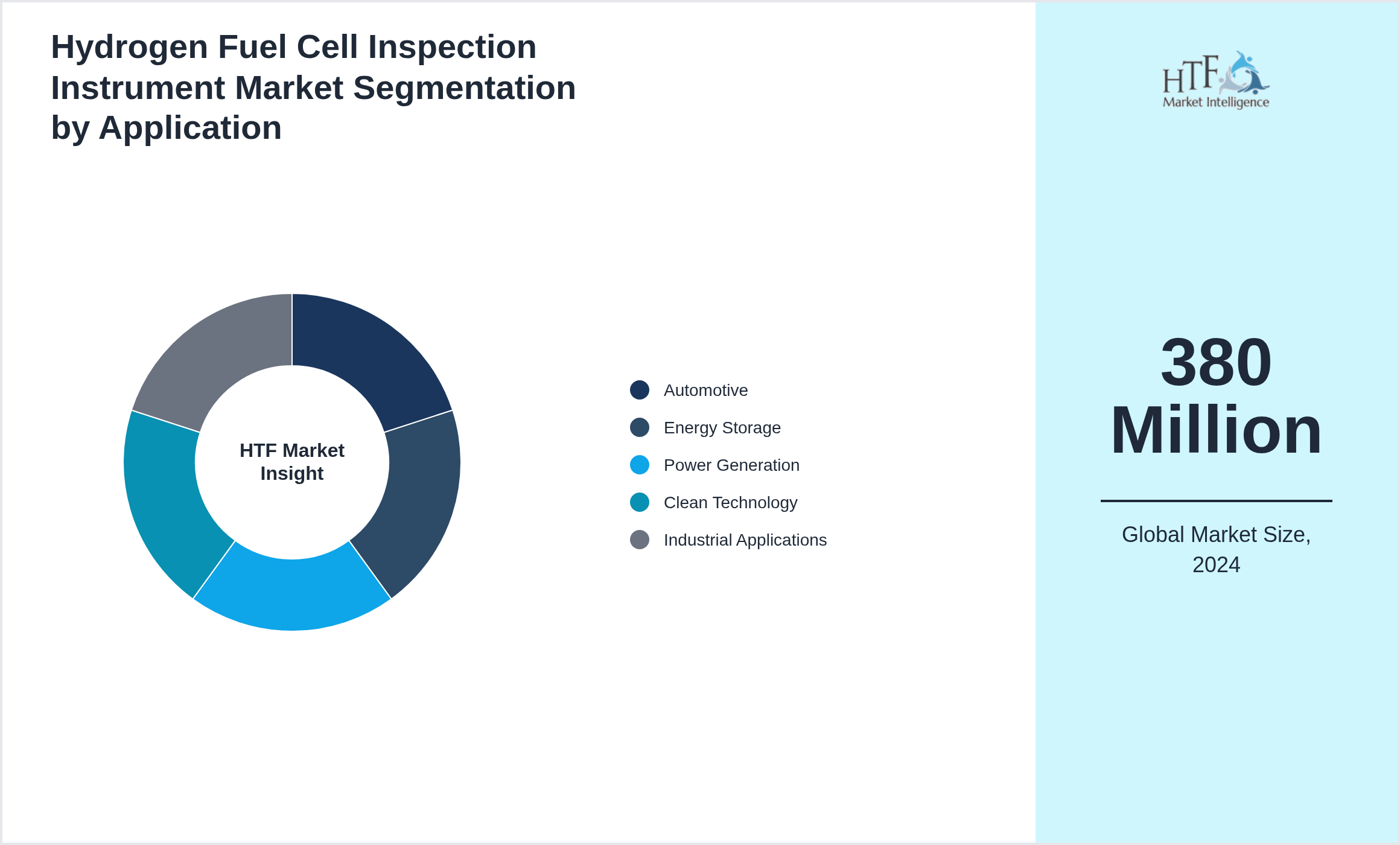 Hydrogen Fuel Cell Inspection Instrument Market trend by end use applications [Automotive, Energy Storage, Power Generation, Clean Technology, Industrial Applications]