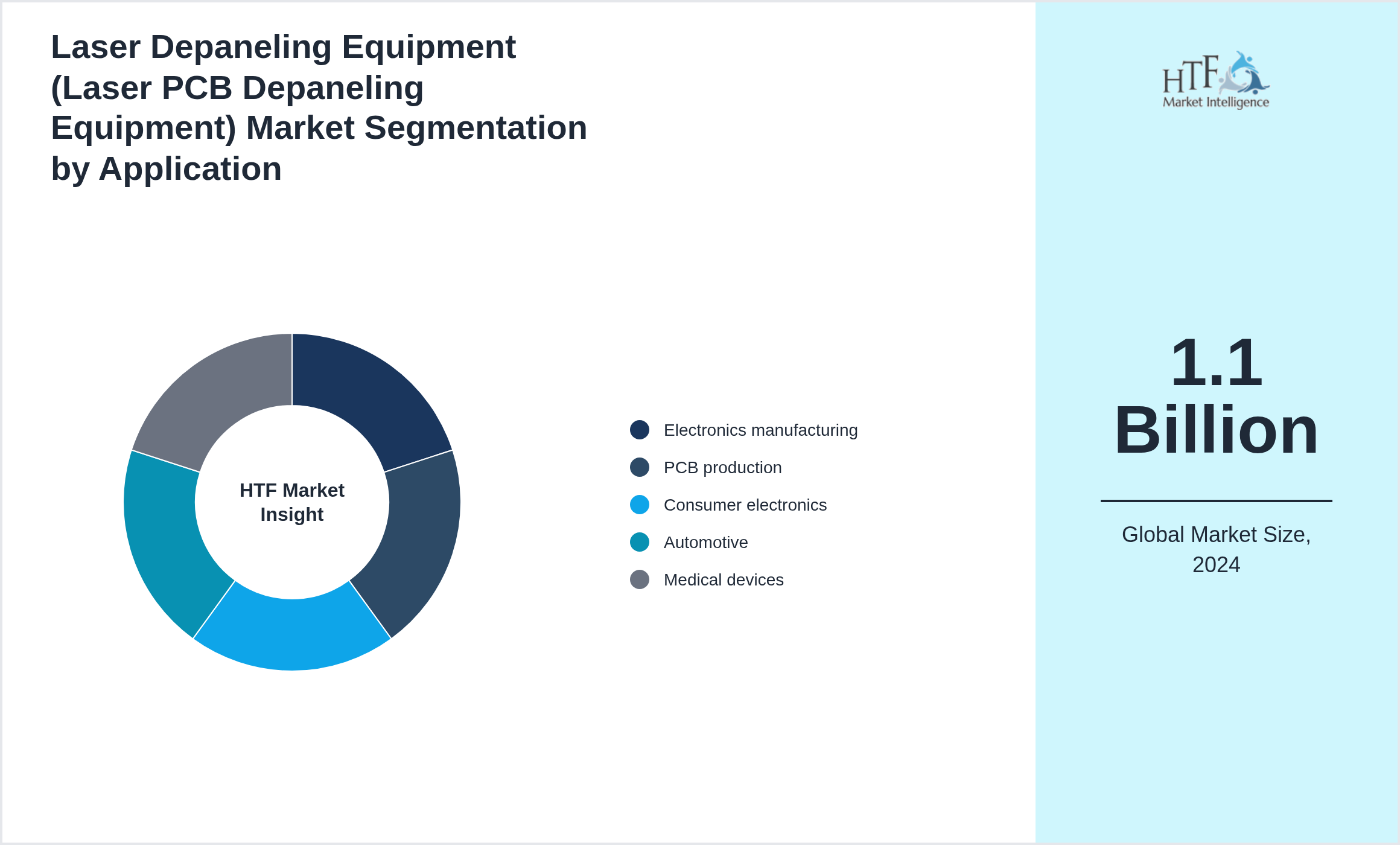Laser Depaneling Equipment (Laser PCB Depaneling Equipment) Market growth by Electronics manufacturing, PCB production, Consumer electronics, Automotive, Medical devices