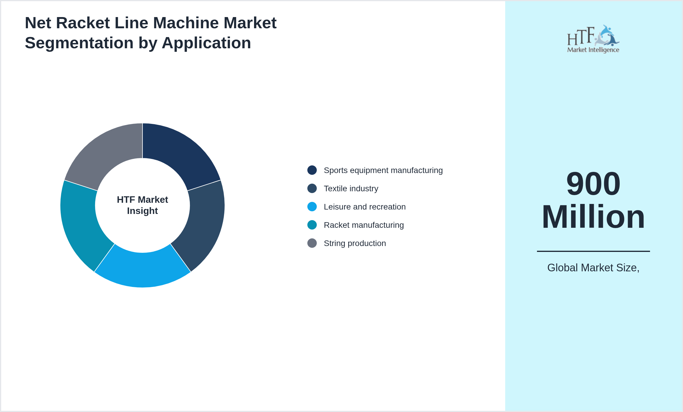 Net Racket Line Machine Market value by Sports equipment manufacturing, Textile industry, Leisure and recreation, Racket manufacturing, String production