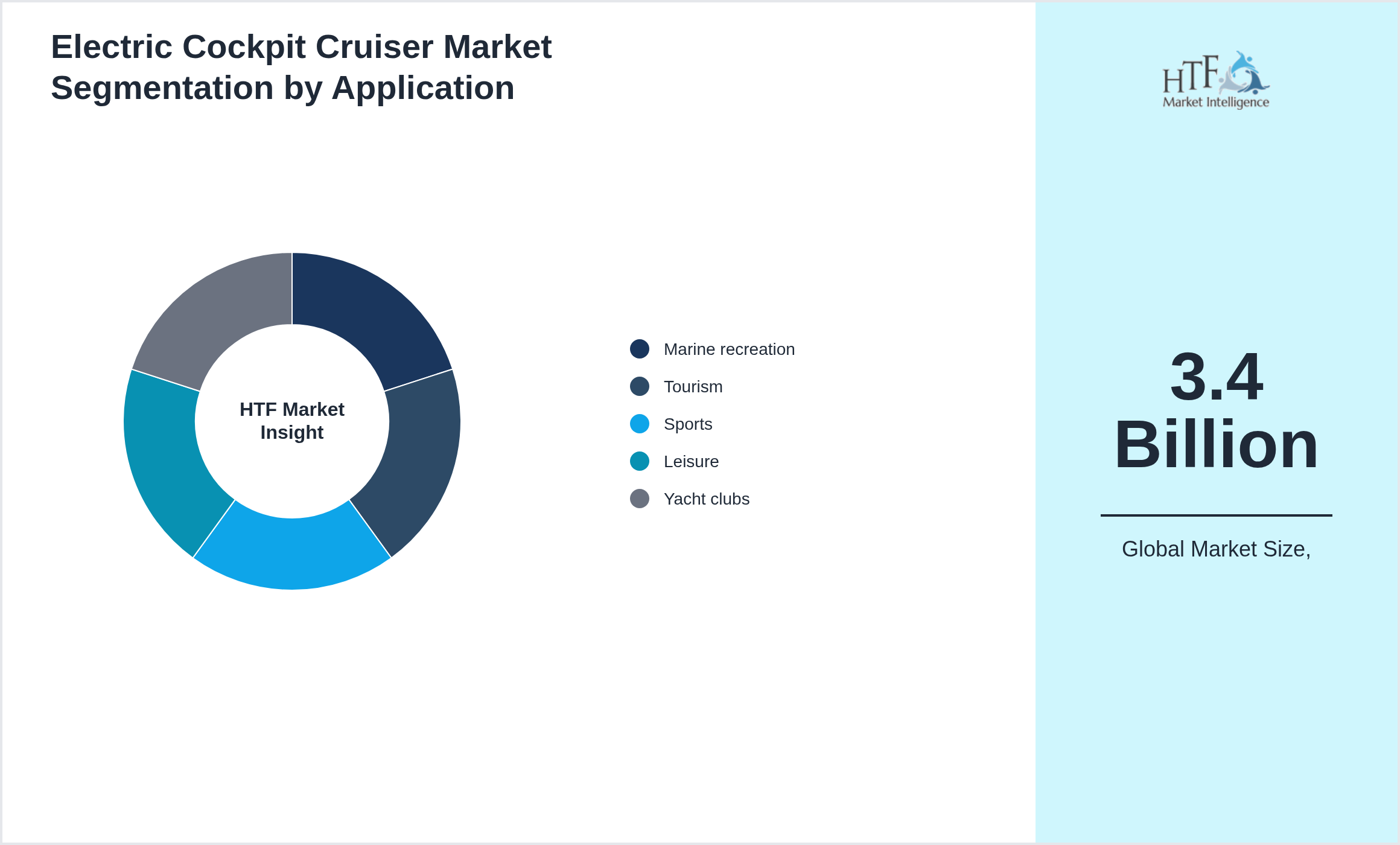 Electric Cockpit Cruiser Market value by Marine recreation, Tourism, Sports, Leisure, Yacht clubs