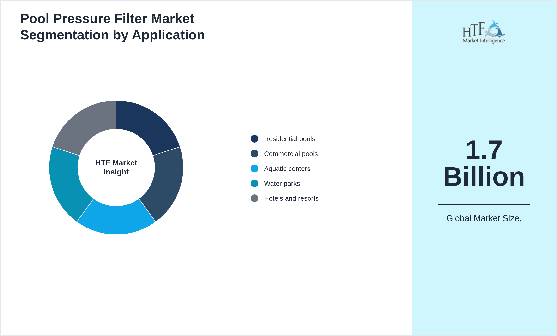Pool Pressure Filter Market value by Residential pools, Commercial pools, Aquatic centers, Water parks, Hotels and resorts