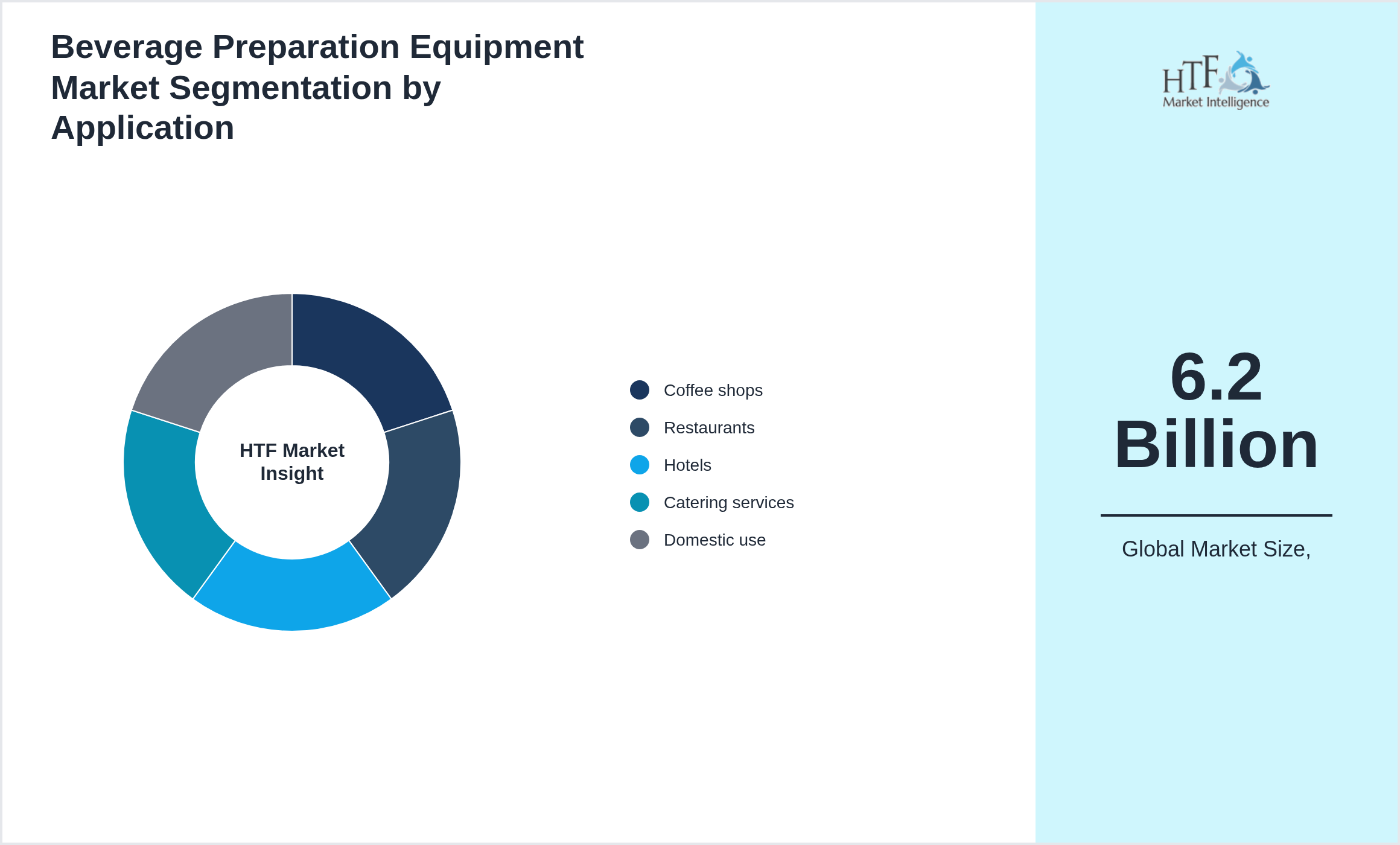 Beverage Preparation Equipment Market size by segment Coffee shops, Restaurants, Hotels, Catering services, Domestic use