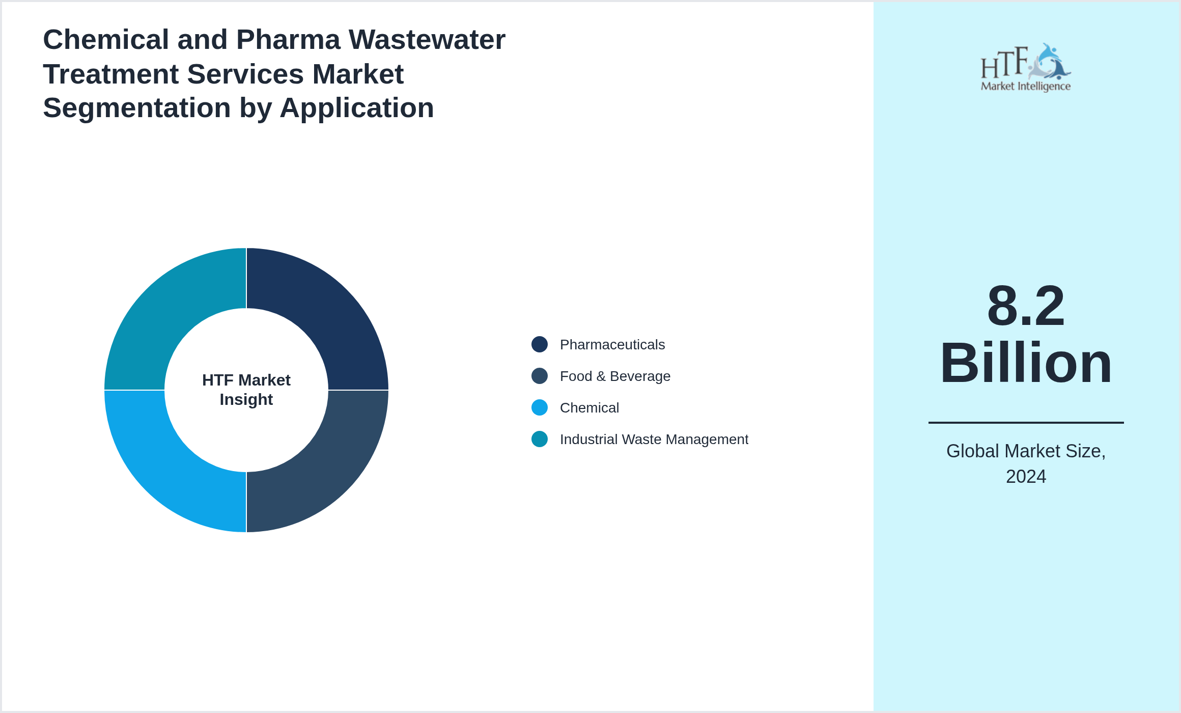 Chemical and Pharma Wastewater Treatment Services Market size by segment Pharmaceuticals, Food & Beverage, Chemical, Industrial Waste Management