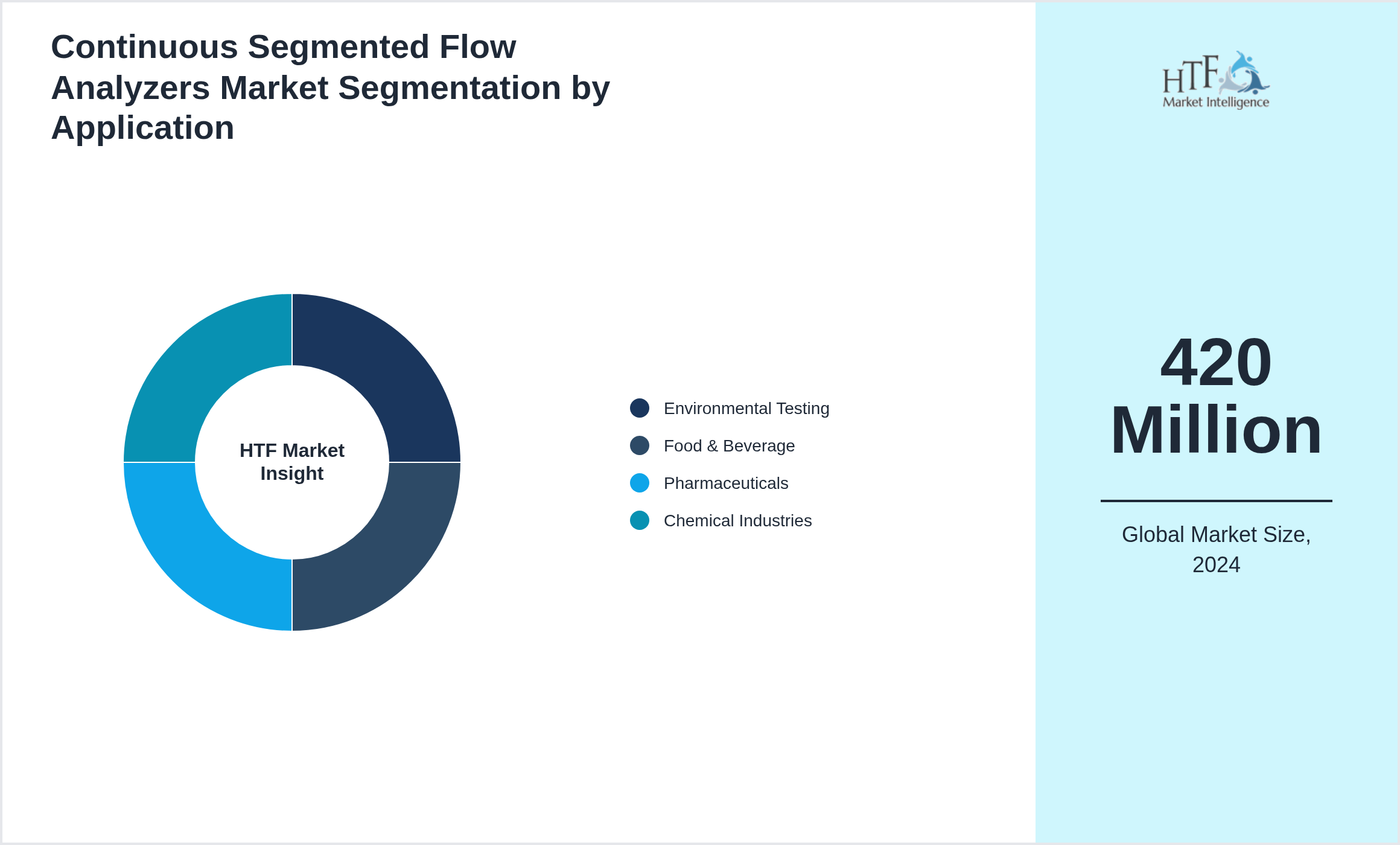 Continuous Segmented Flow Analyzers Market trend by Environmental Testing, Food & Beverage, Pharmaceuticals, Chemical Industries