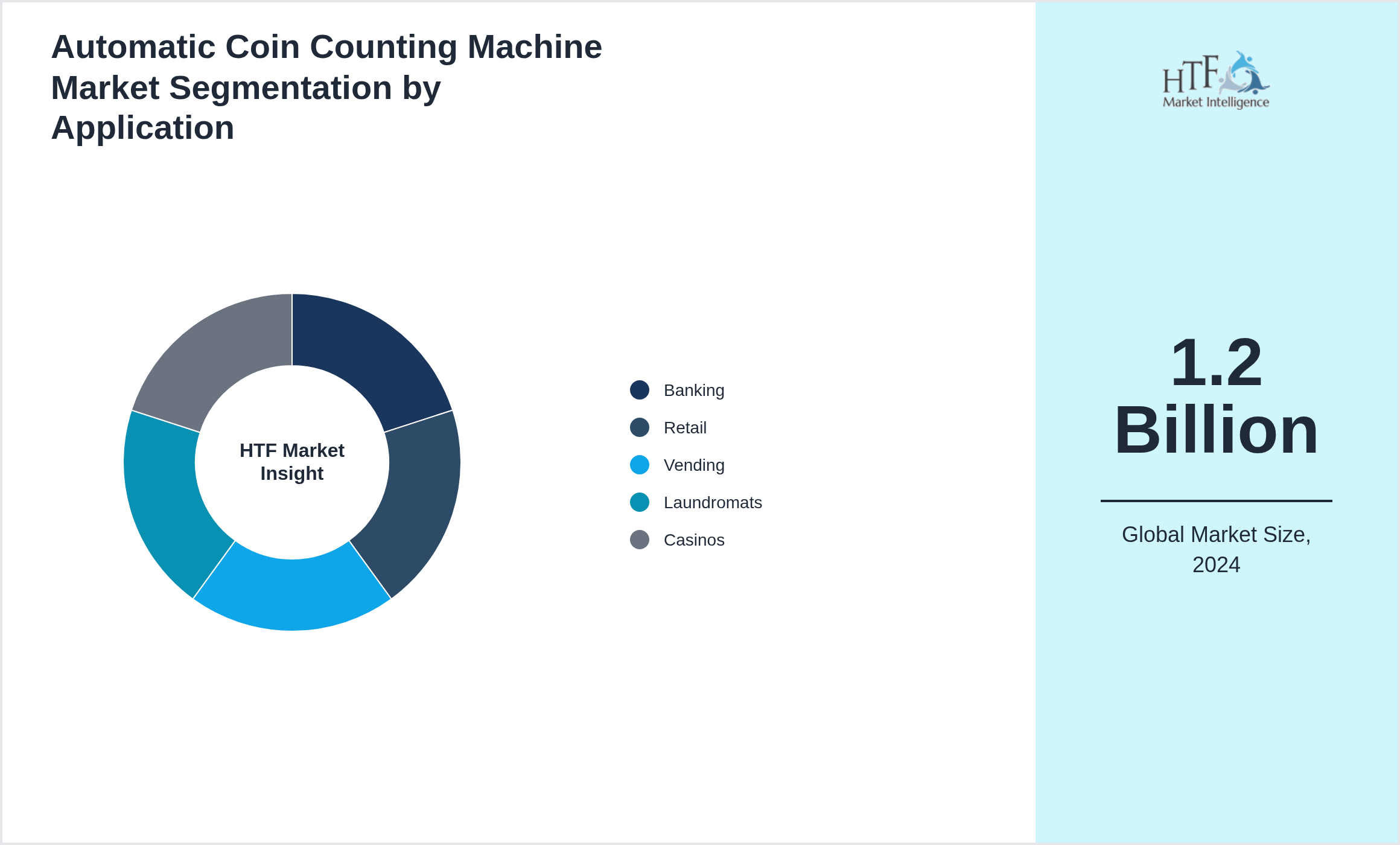 Automatic Coin Counting Machine Market trend highlights by Banking, Retail, Vending, Laundromats, Casinos