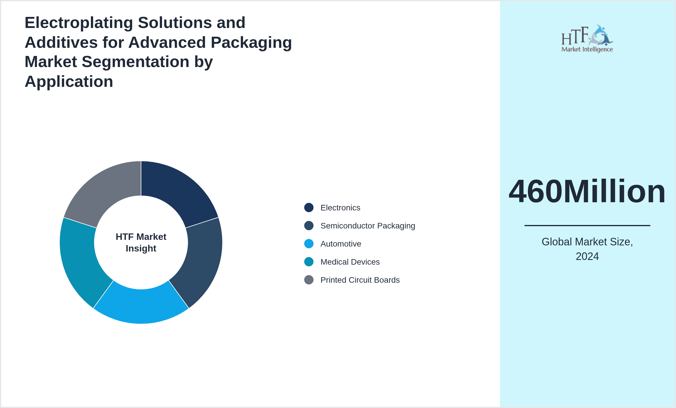 Electroplating Solutions and Additives for Advanced Packaging Market trend highlights by Electronics, Semiconductor Packaging, Automotive, Medical Devices, Printed Circuit Boards