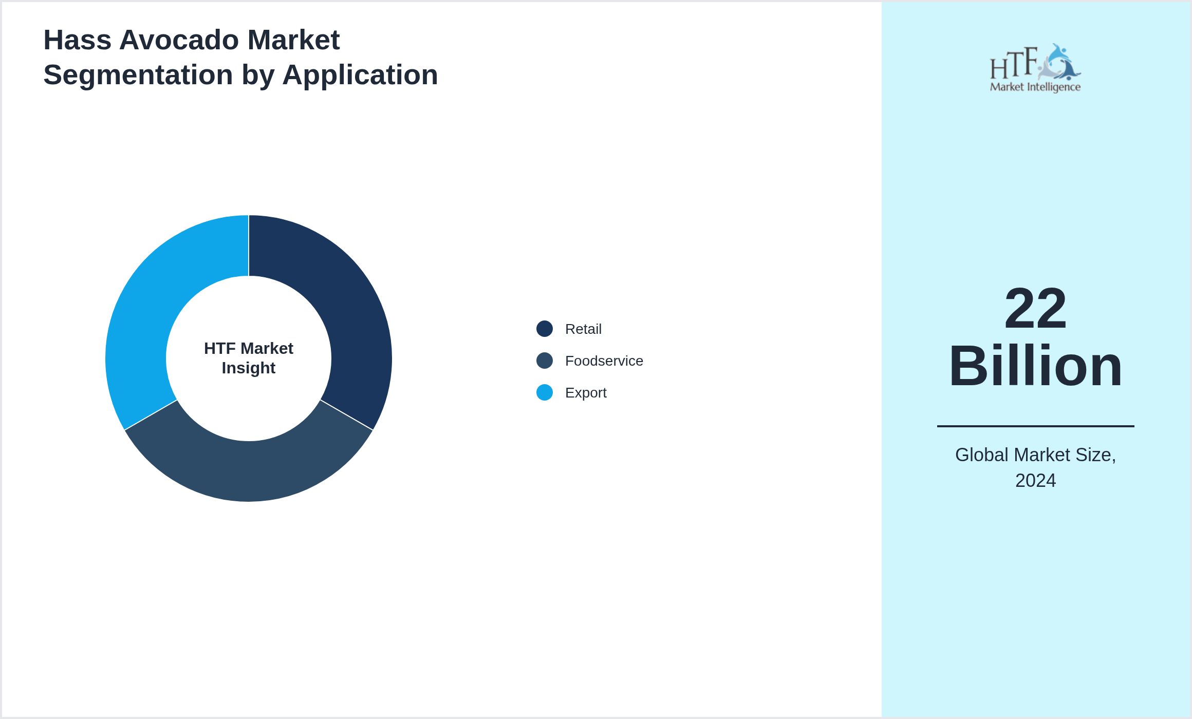 Hass Avocado Market size by segment Retail, Foodservice, Export