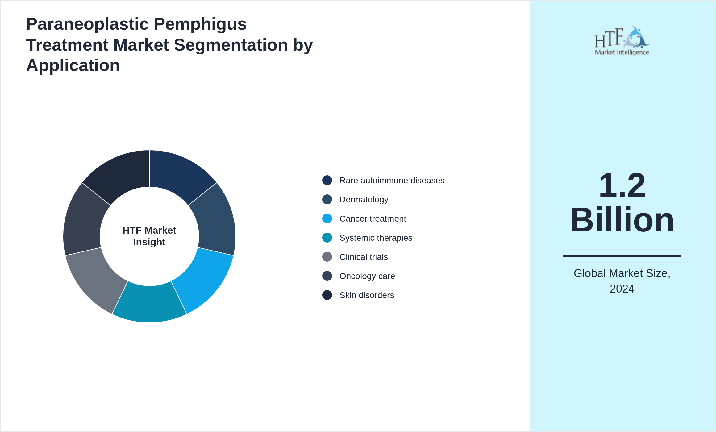 Paraneoplastic Pemphigus Treatment Market size by segment Rare autoimmune diseases, Dermatology, Cancer treatment, Systemic therapies, Clinical trials, Oncology care, Skin disorders